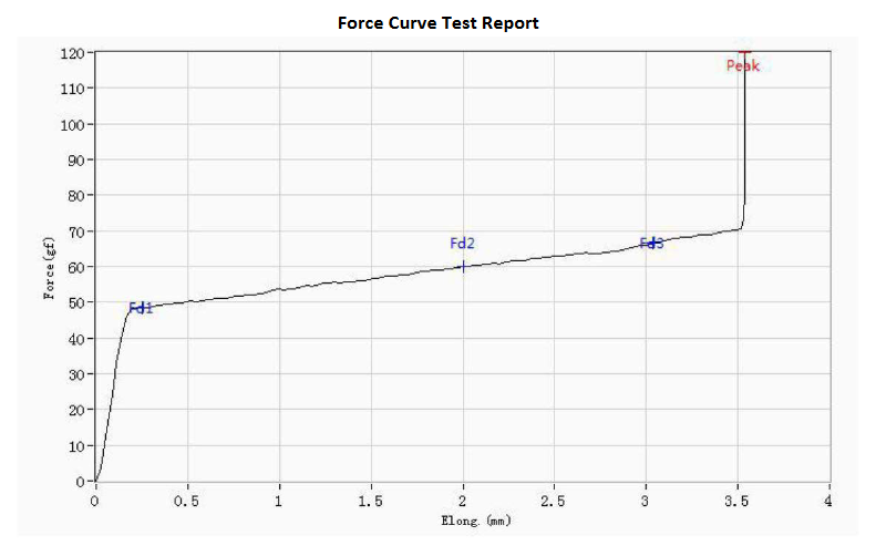 Tecware Pearl Salmon force curve