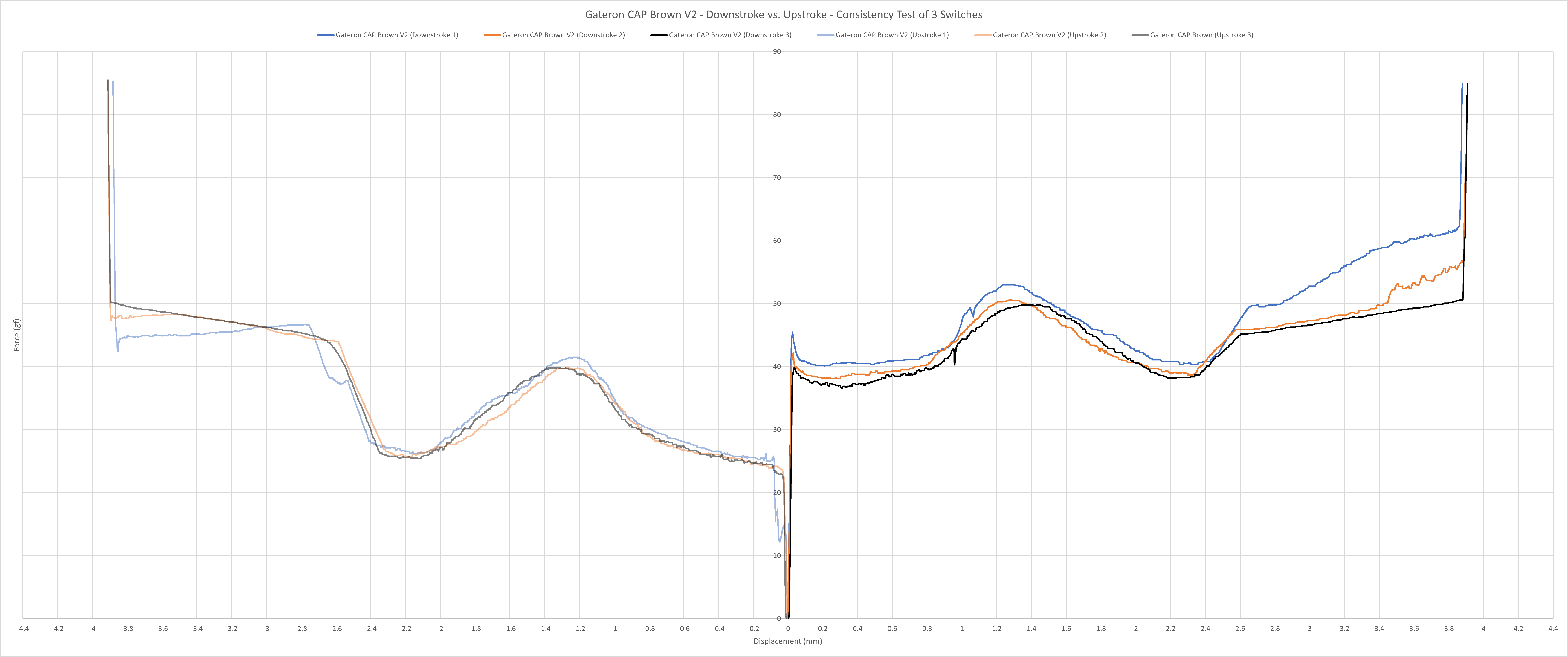 Gateron CAP Brown (V2) consistency force curve.