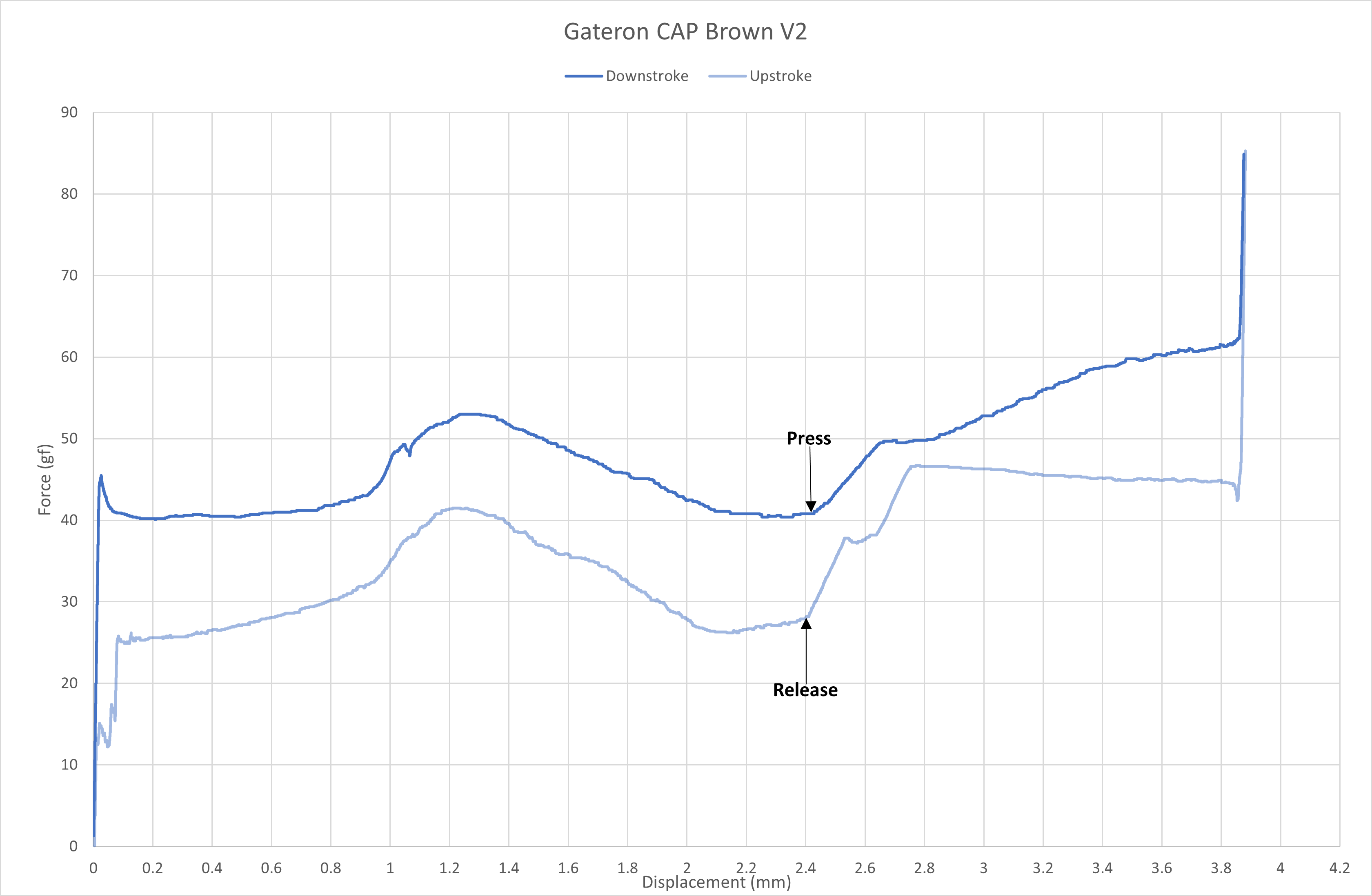Gateron CAP Brown (V2) force curve.