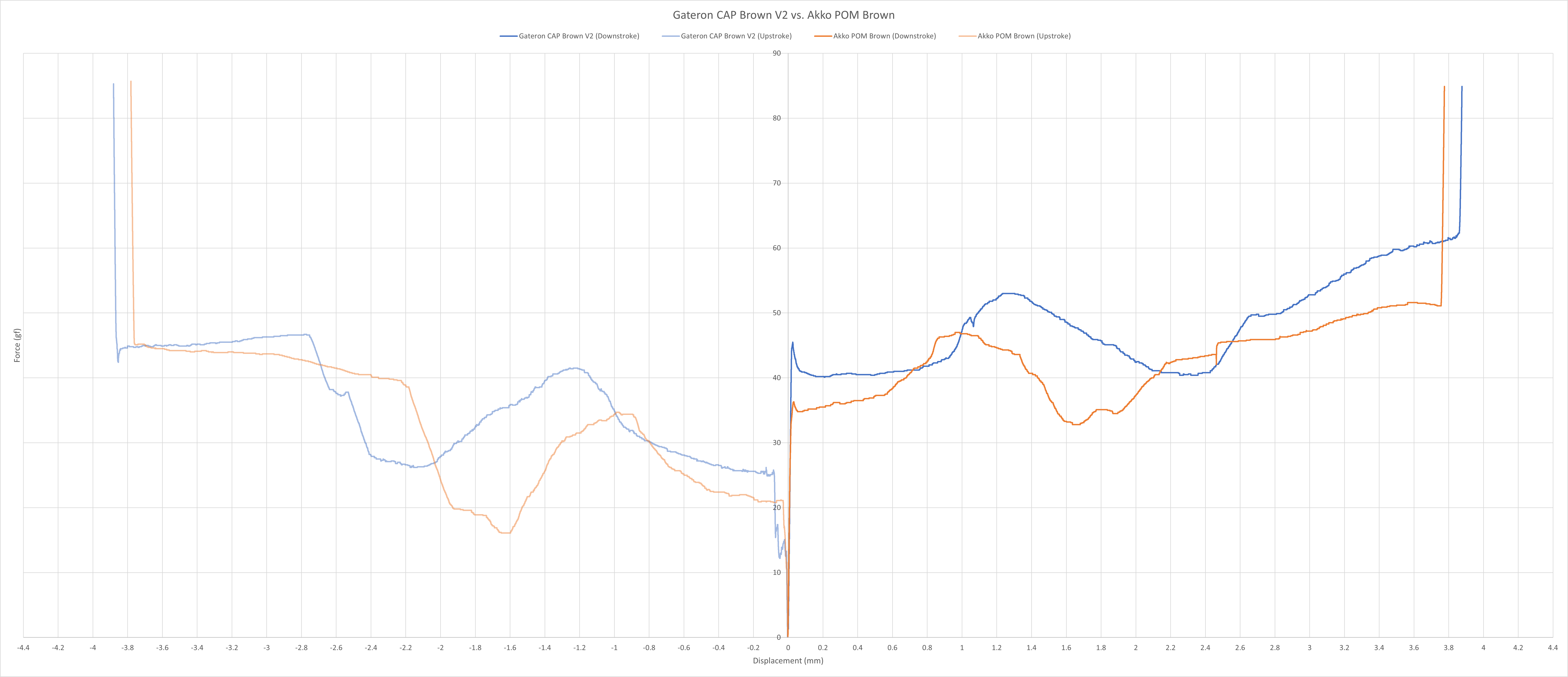 Gateron CAP Brown (V2) vs. Akko POM Brown force curve.