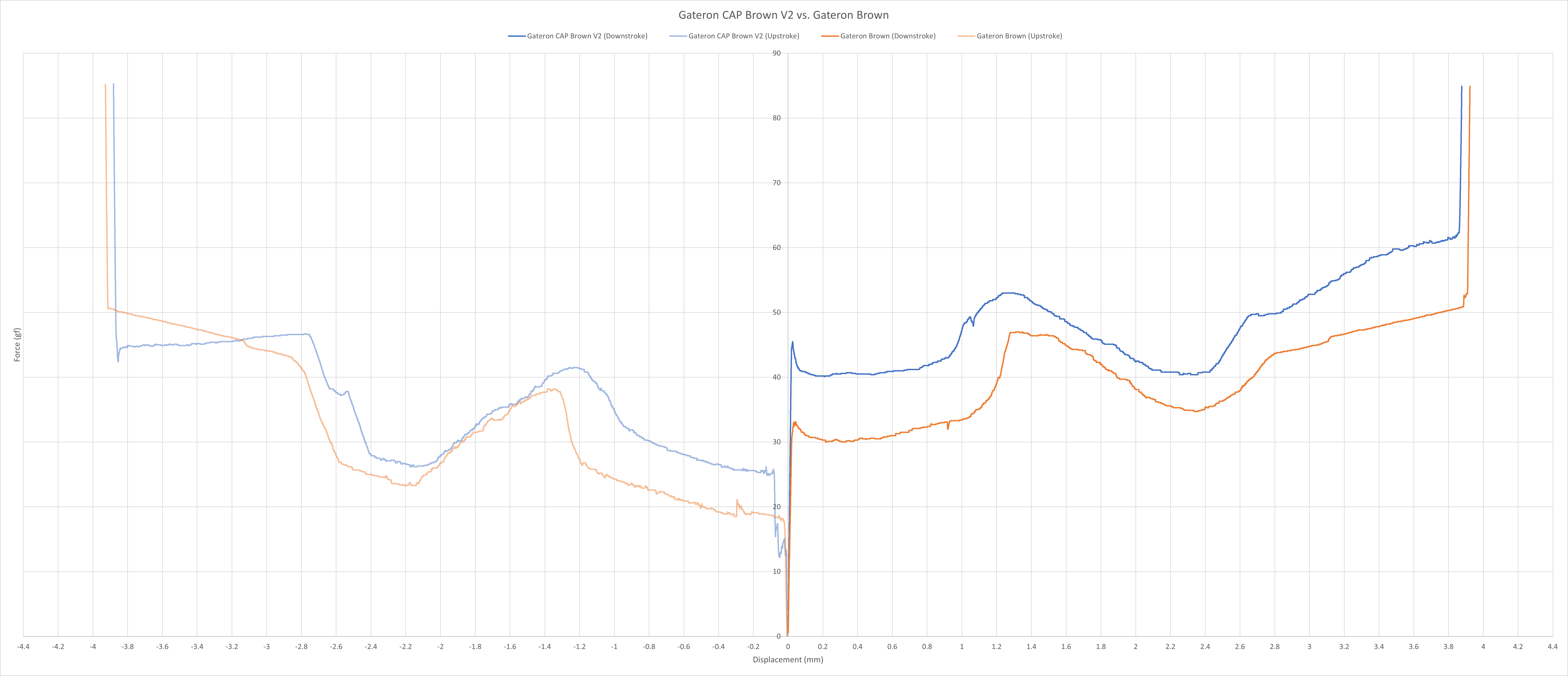 Gateron CAP Brown (V2) vs. Gateron Brown force curve.
