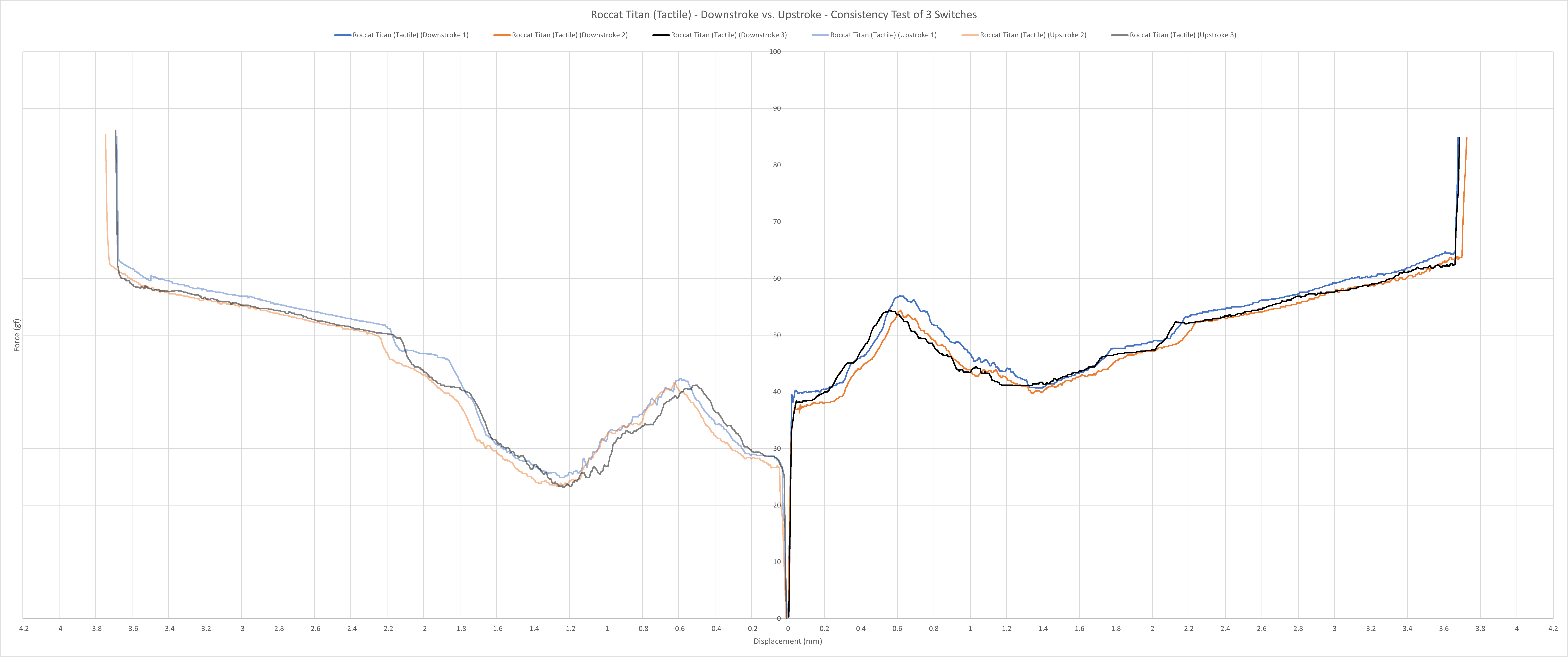Roccat Titan Tactile consistency force curve.