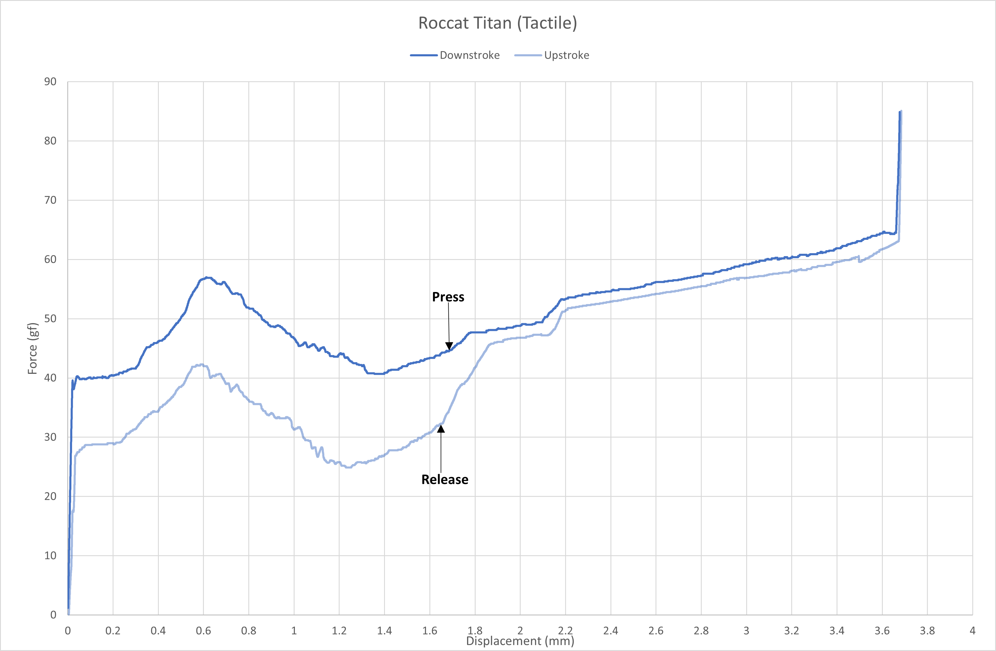 Roccat Titan Tactile force curve.