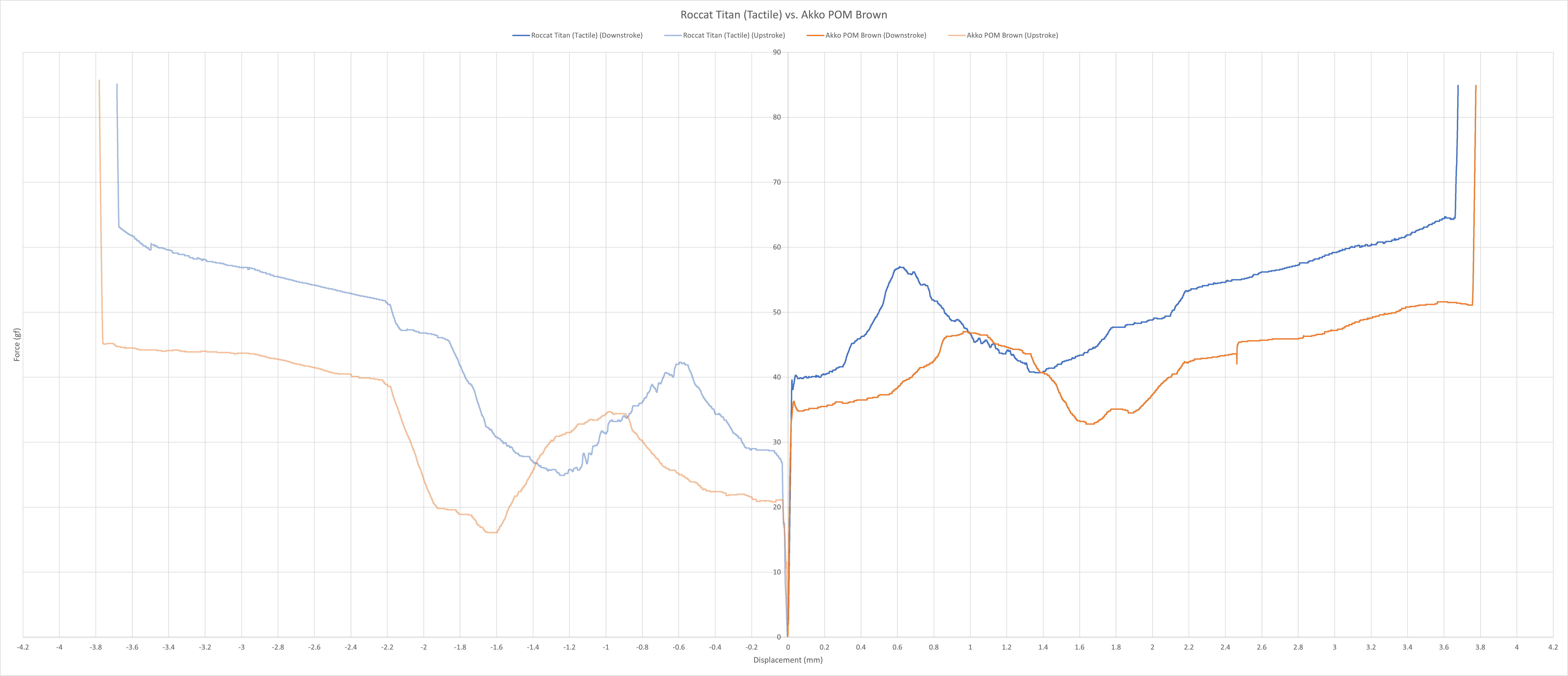 Roccat Titan Tactile vs. Akko POM Brown force curve