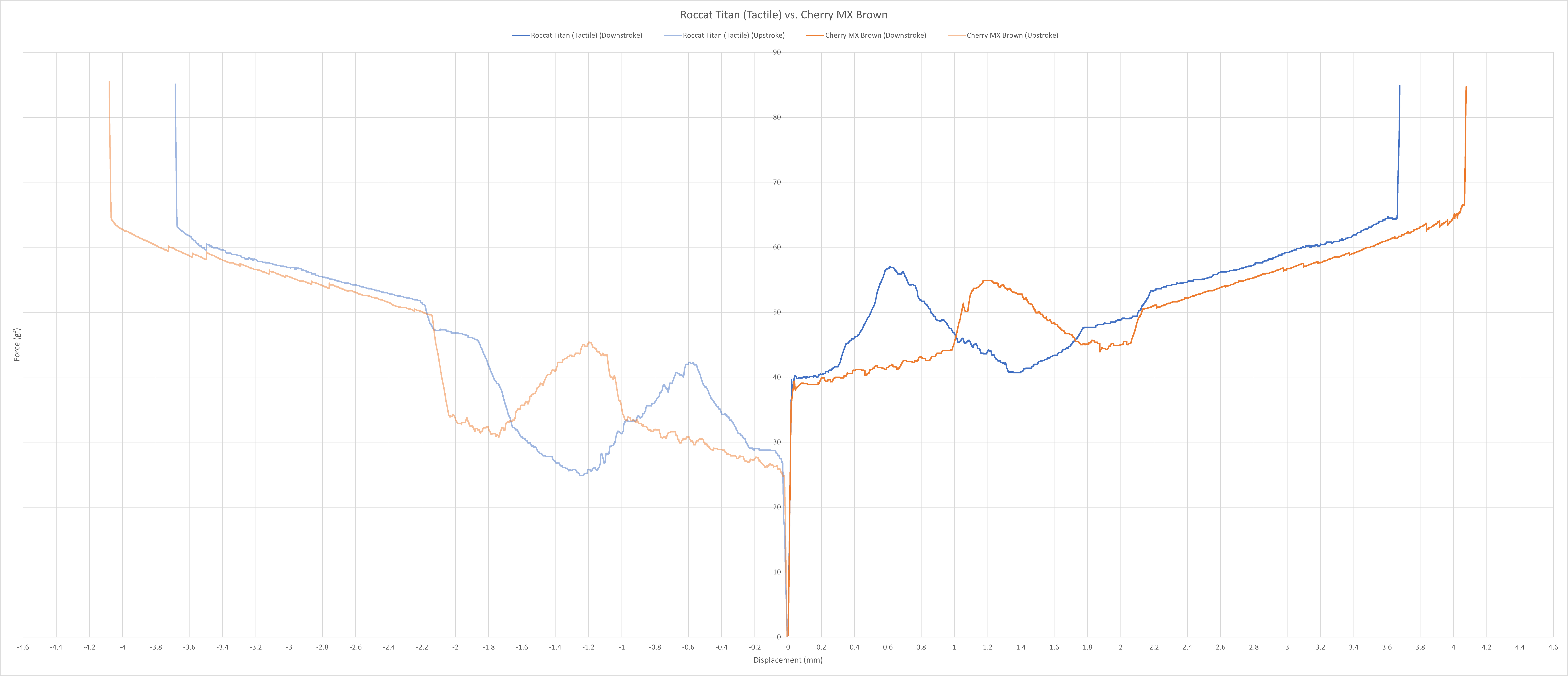 Roccat Titan Tactile vs. Cherry MX Brown force curve.