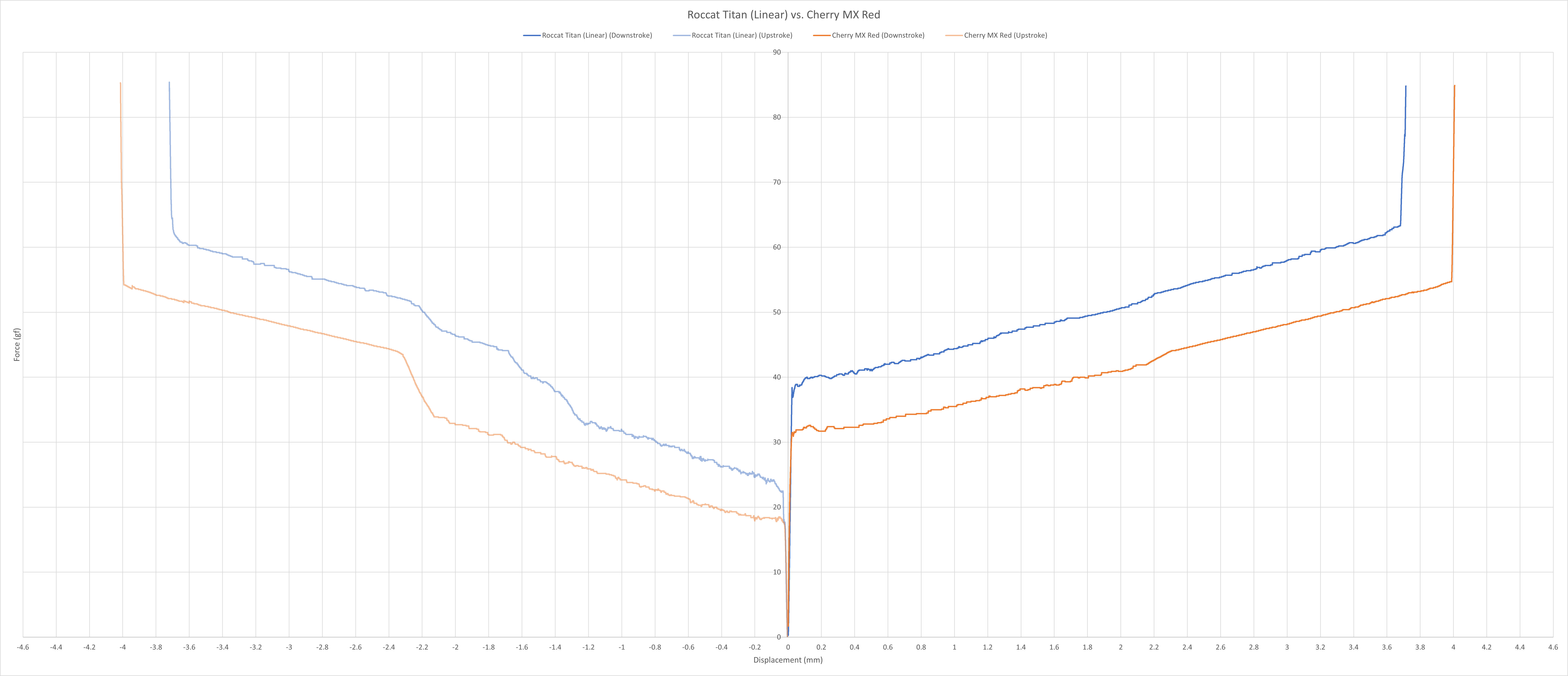 Roccat Titan (Linear) vs Cherry MX Red force curve.