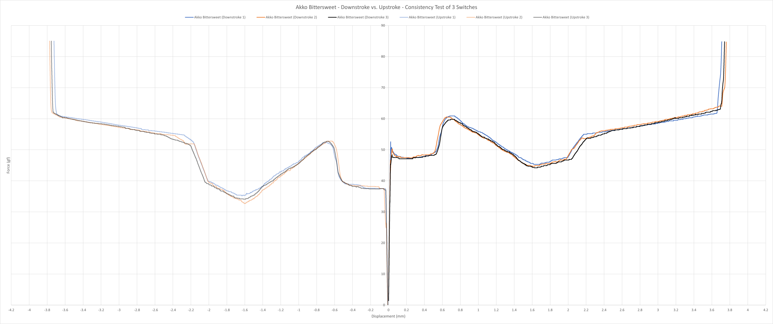Akko Bittersweet consistency force curve.