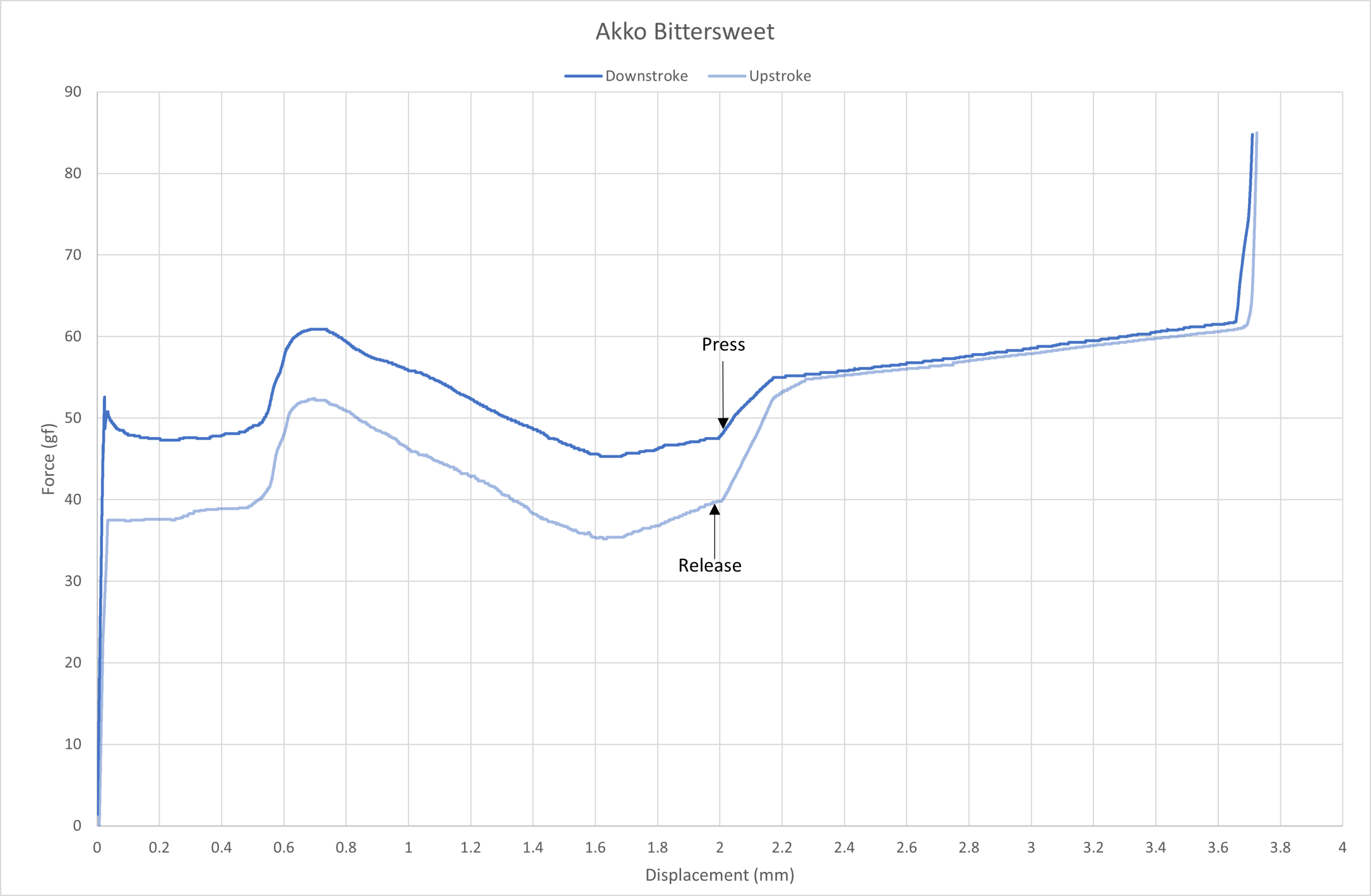 Akko Bittersweet force curve.