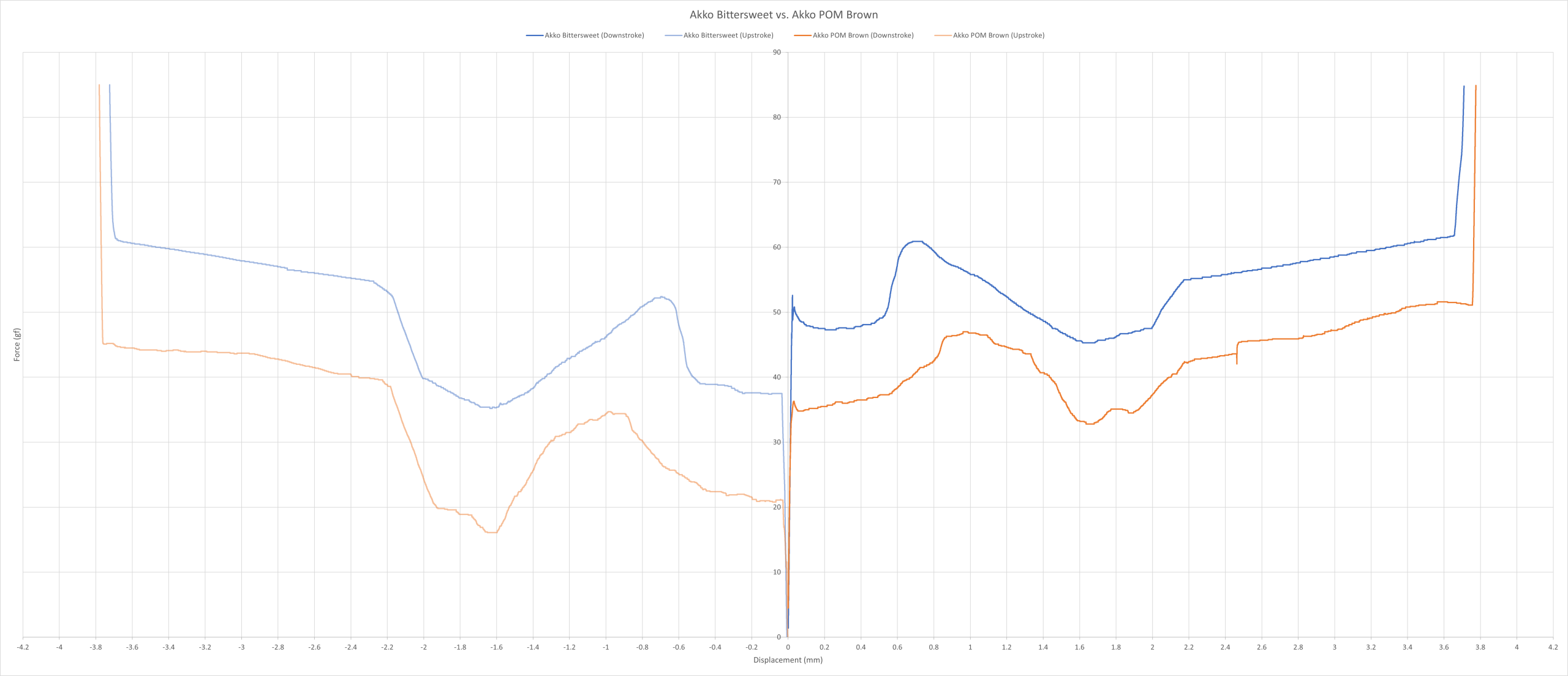 Akko Bittersweet vs. Akko POM Brown force curve.