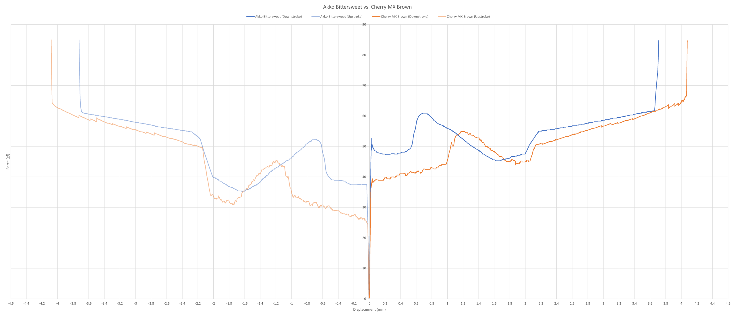 Akko Bittersweet vs. Cherry MX Brown force curve