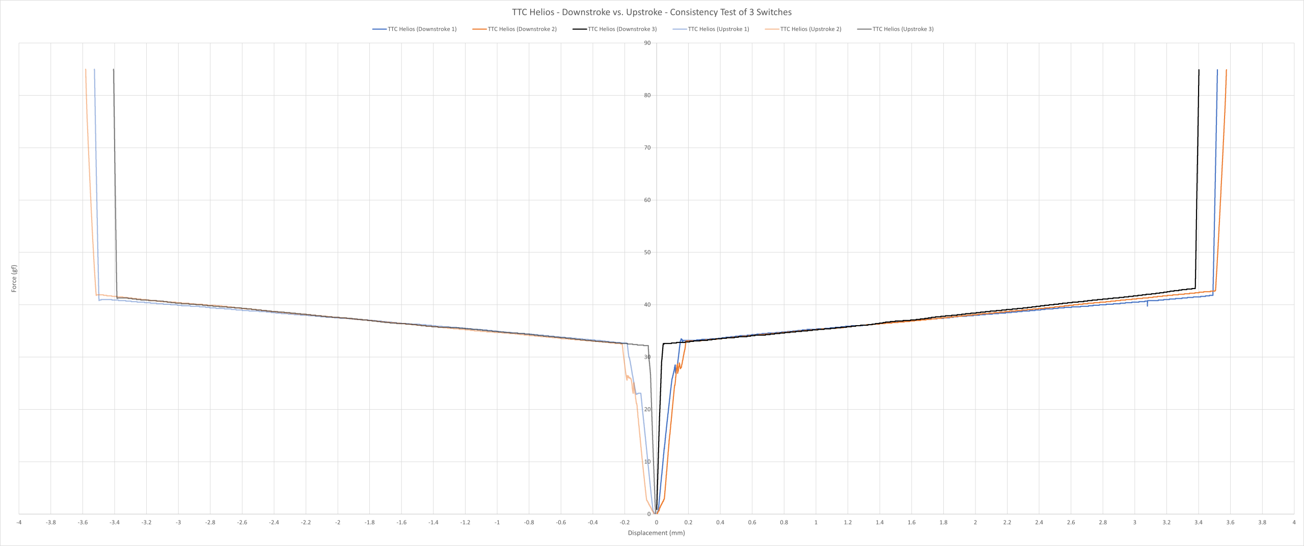 TTC Helios consistency force curve.