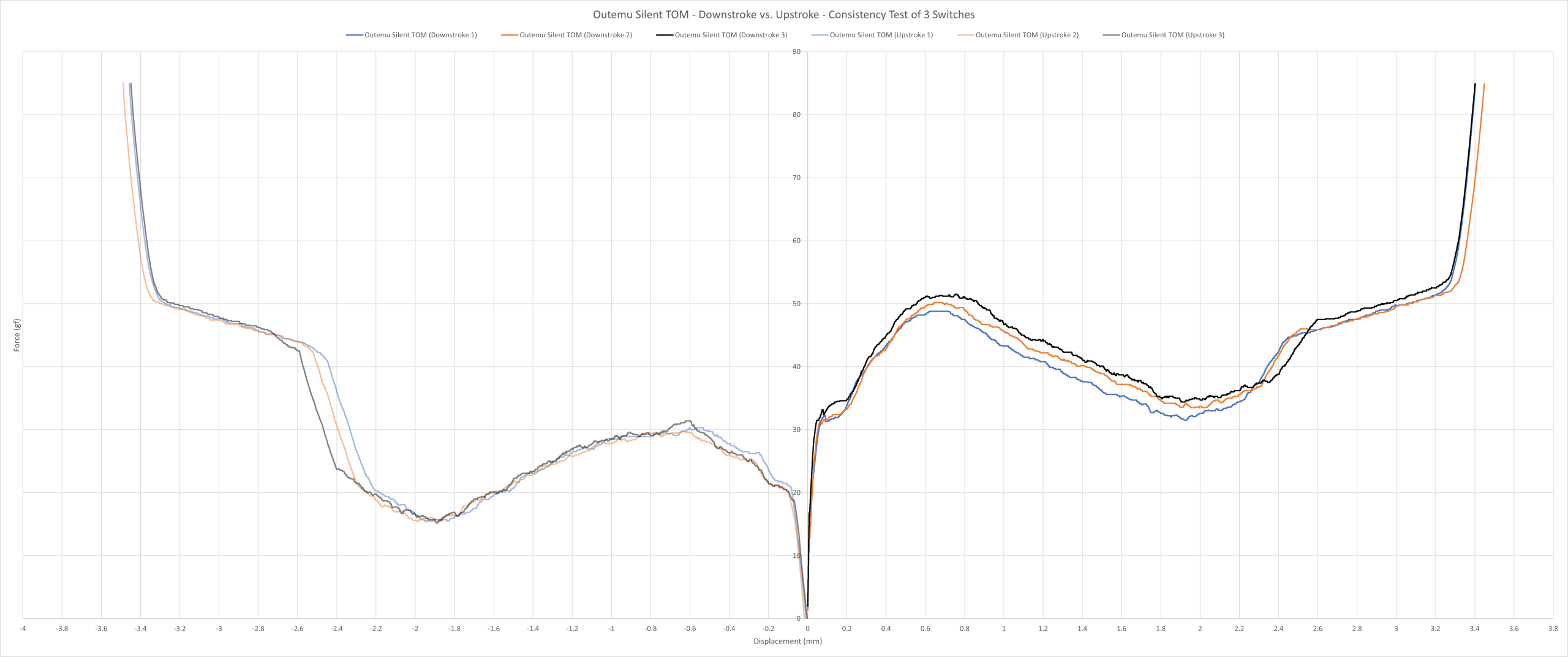 Outemu Silent TOM consistency force curve.