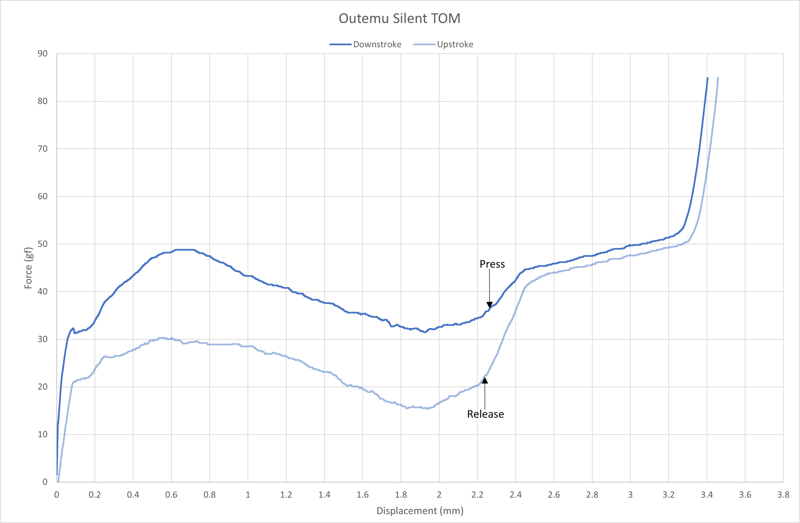 Outemu Silent TOM force curve.