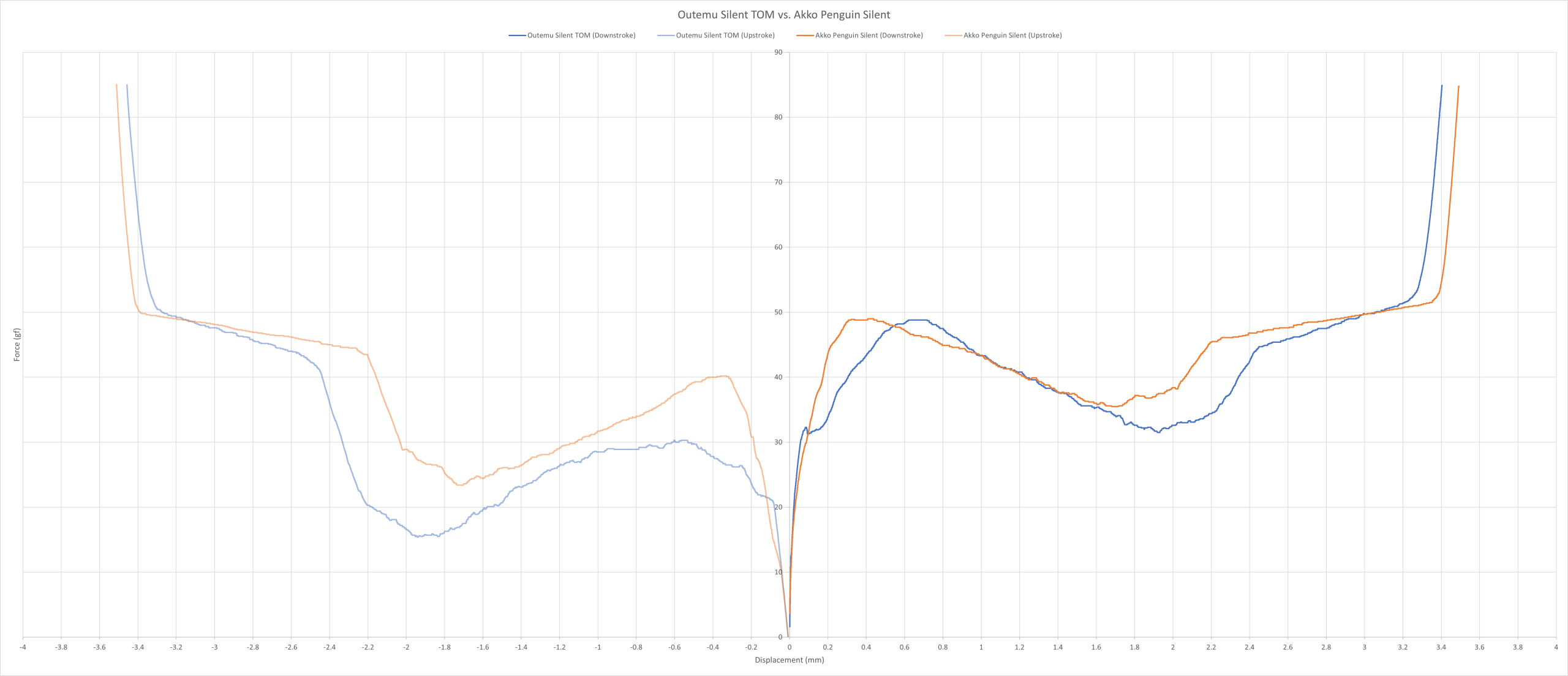 Outemu Silent TOM vs. Akko Penguin Silent force curve.