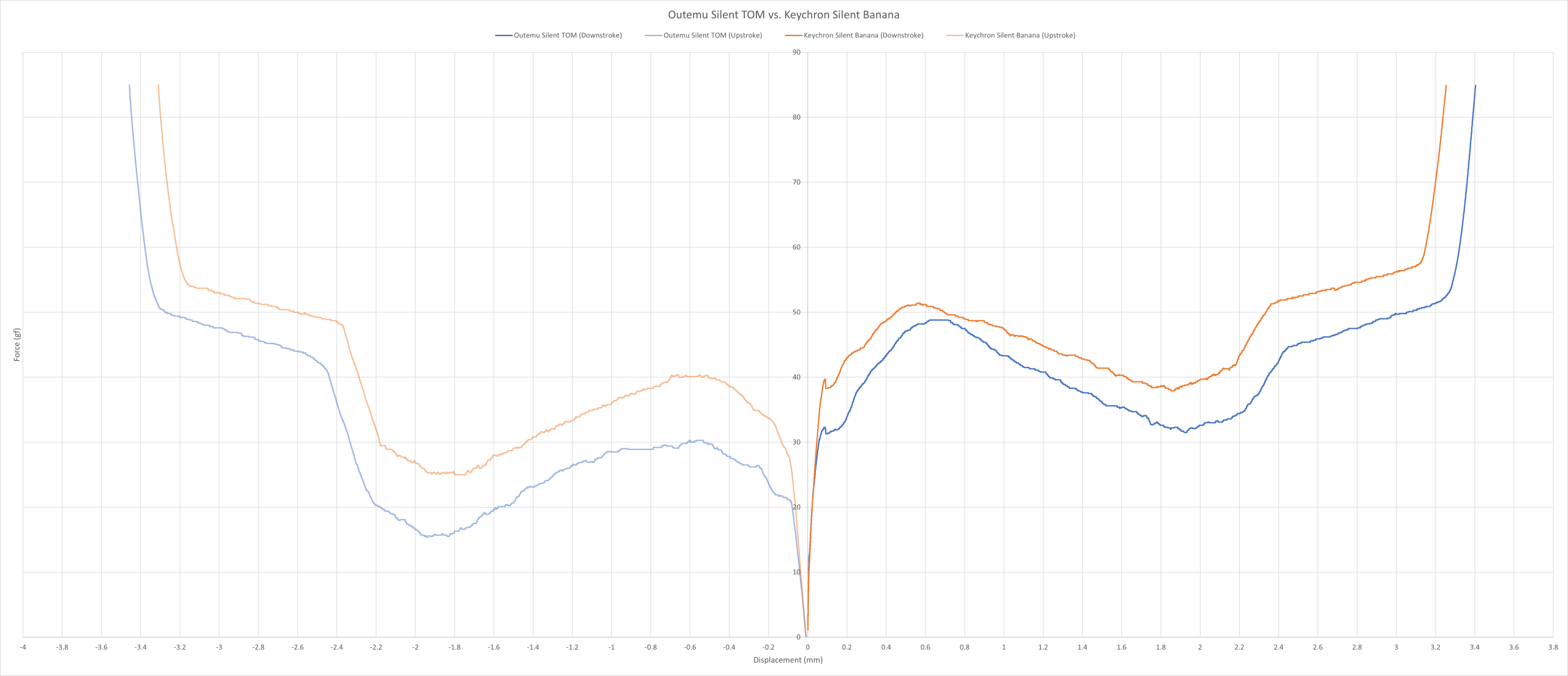 Outemu Silent TOM vs. Keychron Silent Banana force curve