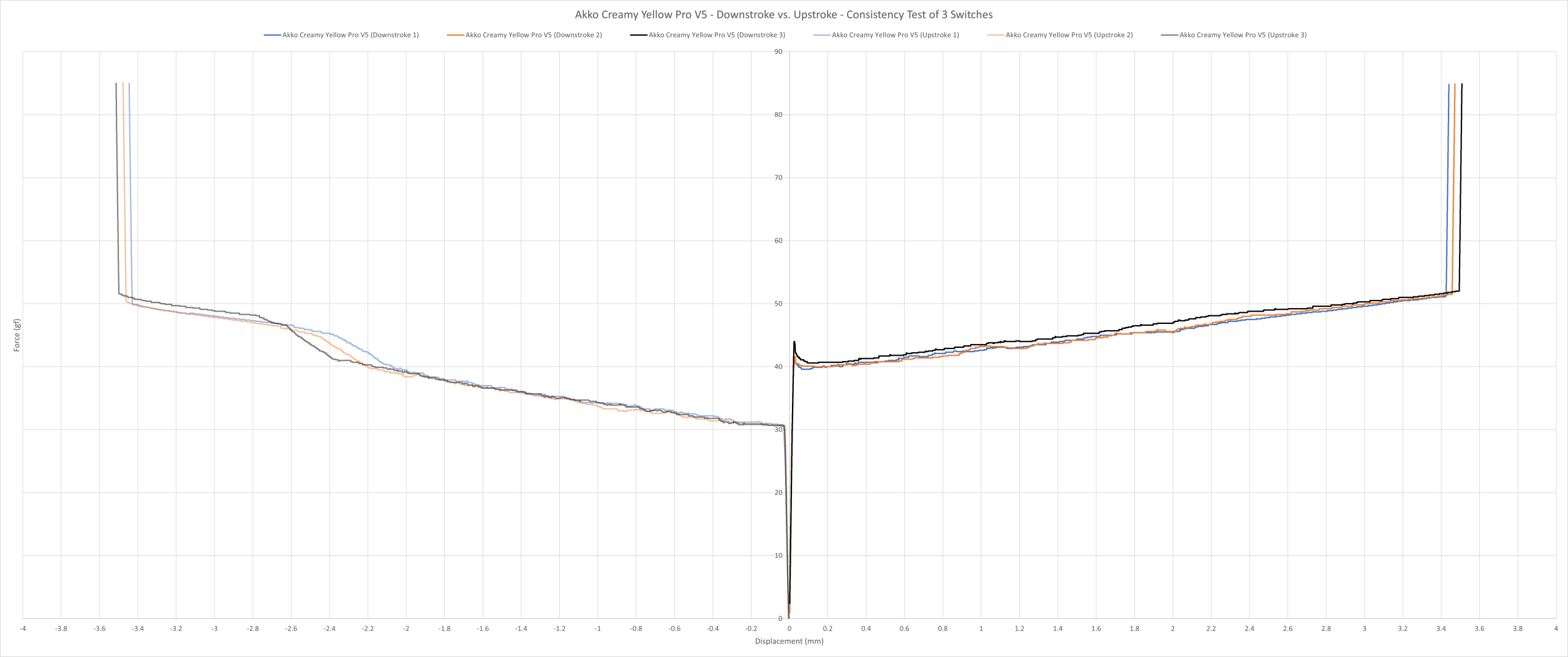 Akko Creamy Yellow Pro (V5) consistency force curve.