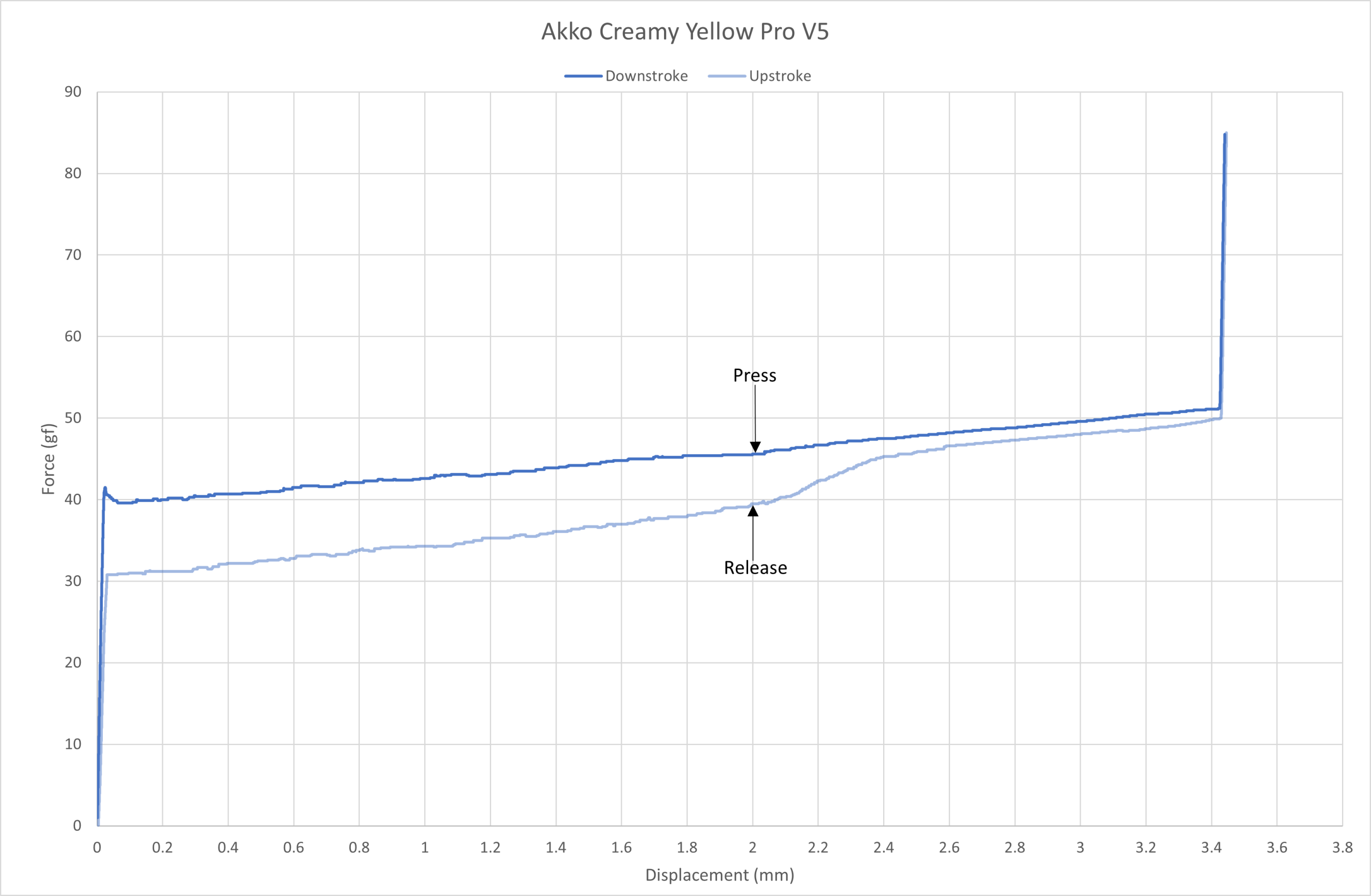 Akko Creamy Yellow Pro (V5) force curve.