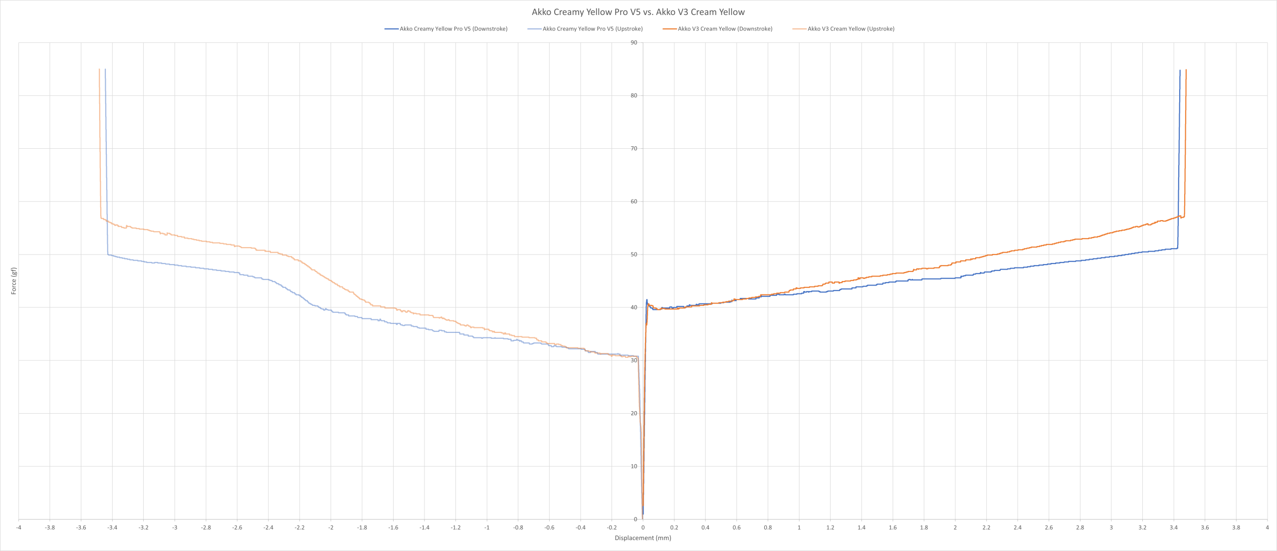 Akko Creamy Yellow Pro (V5) vs. Akko V3 Cream Yellow force curve.