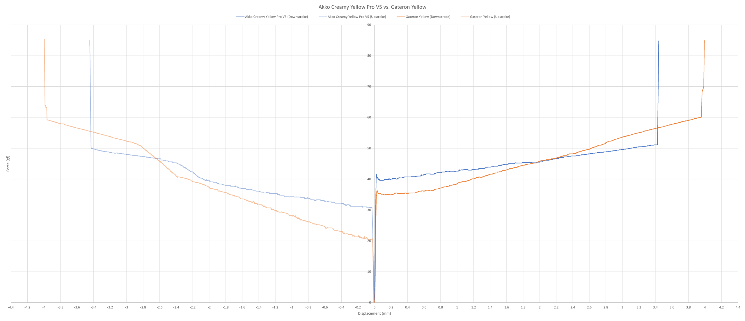 Akko Creamy Yellow Pro (V5) vs. Gateron Yellow force curve