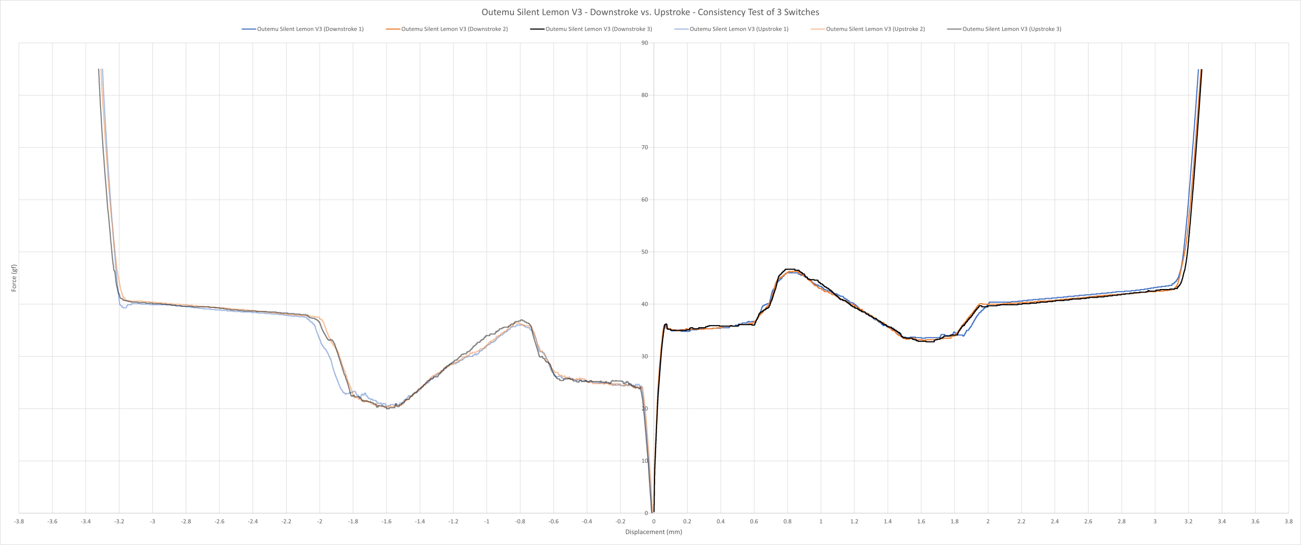 Outemu Silent Lemon V3 consistency force curve.