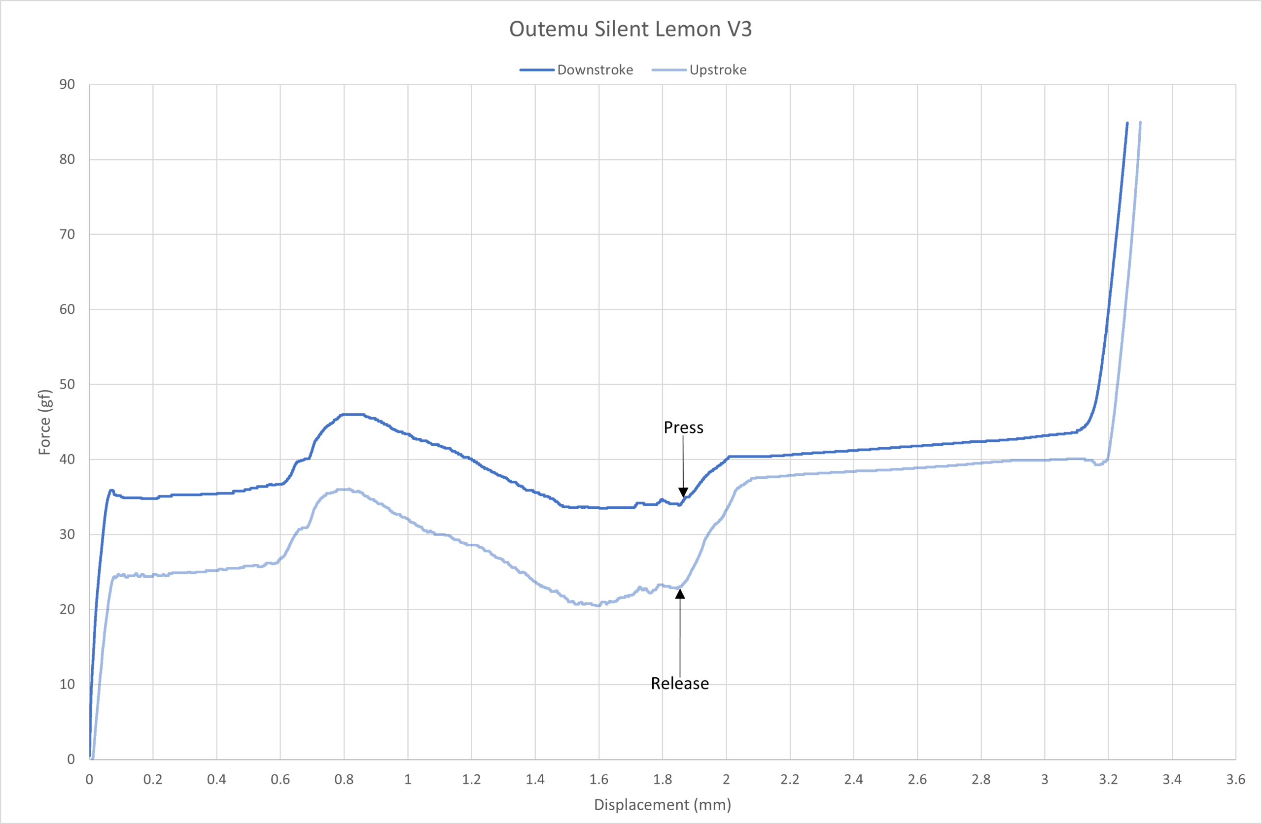 Outemu Silent Lemon V3 force curve.