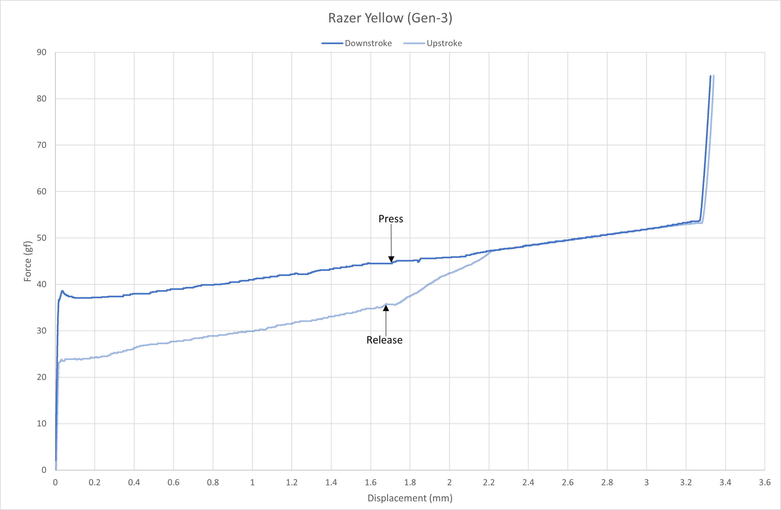 Razer Yellow (Gen-3) force curve.