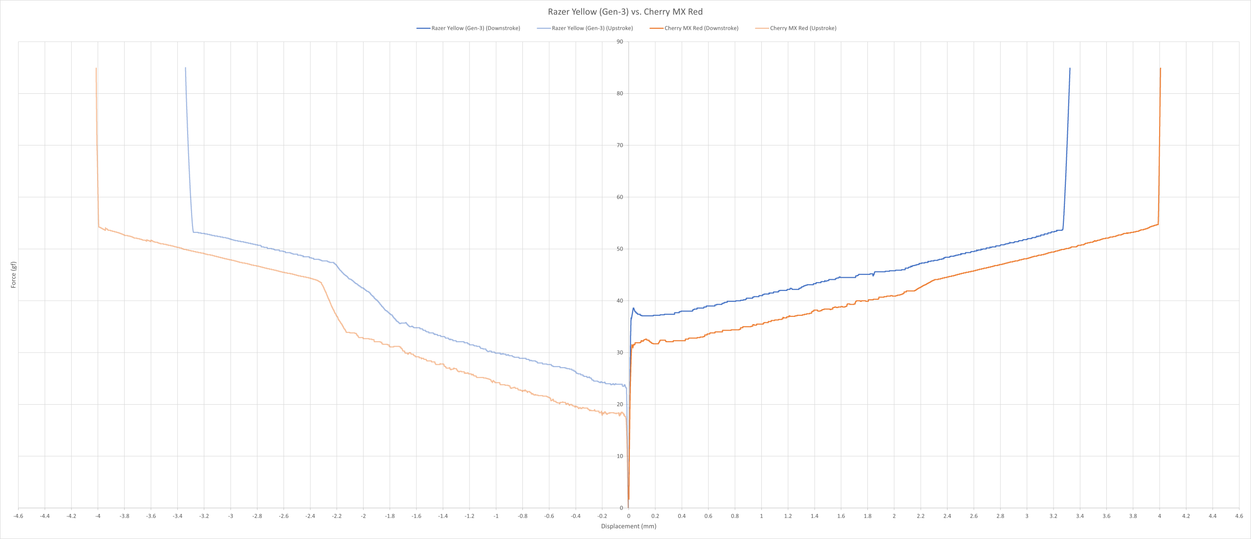 Razer Yellow (Gen-3) vs. Cherry MX Red force curve.