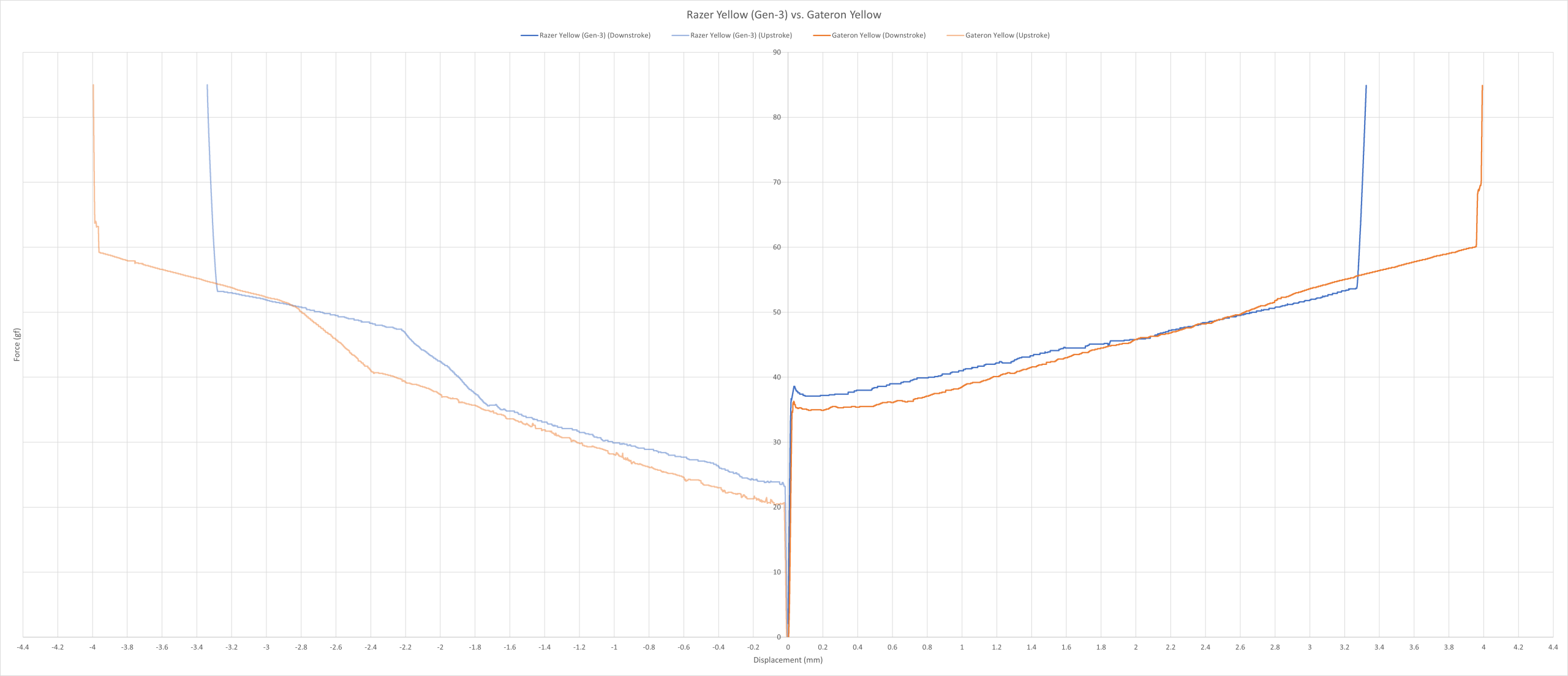 Razer Yellow (Gen-3) vs. Gateron Yellow force curve