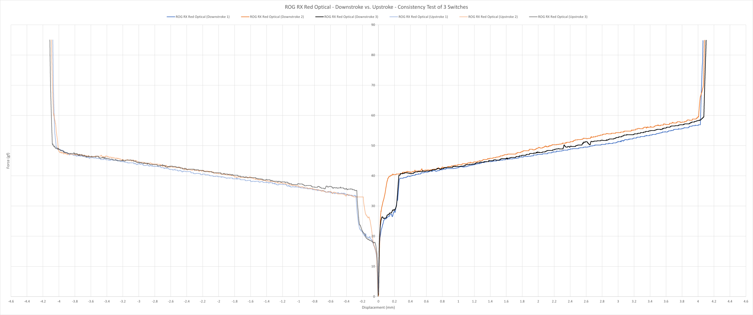 ROG RX Red Optical consistency force curve.