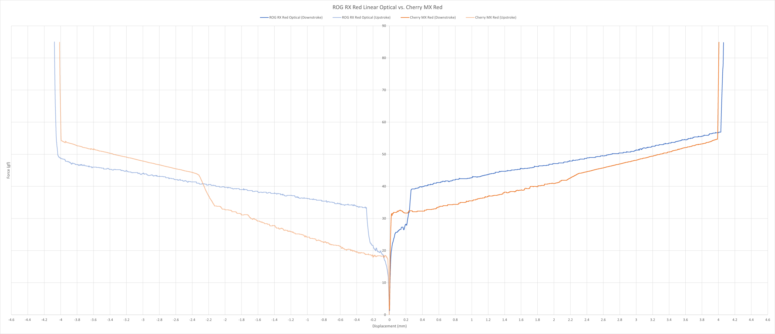 ROG RX Red Optical vs. Cherry MX Red force curve