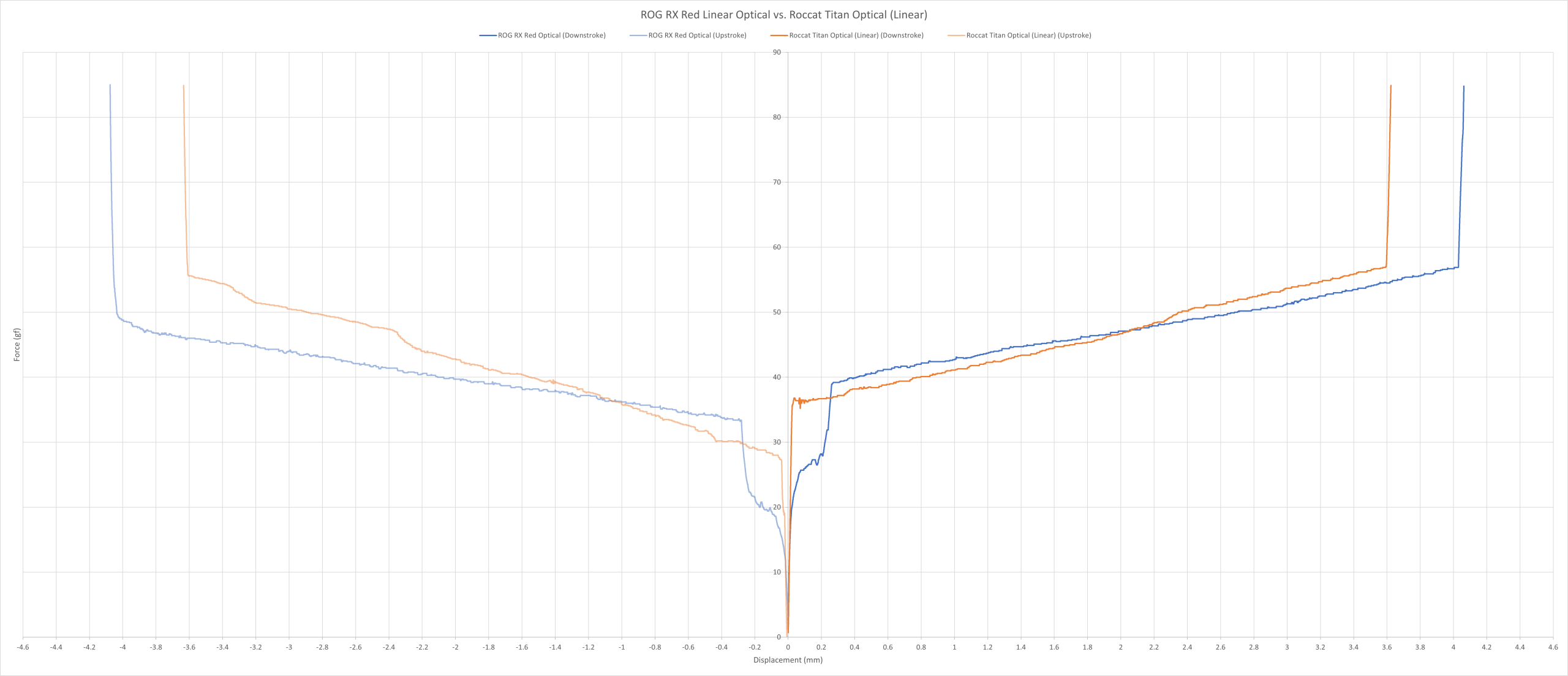 ROG RX Red Optical vs. Roccat Titan Optical (Linear) force curve.