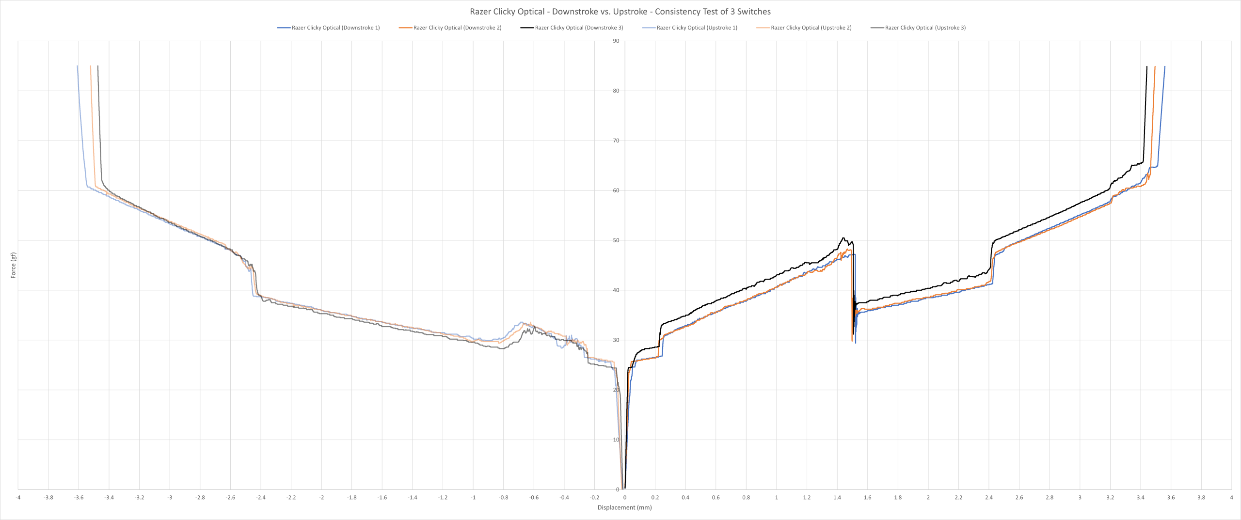 Razer Clicky Optical consistency force curve.
