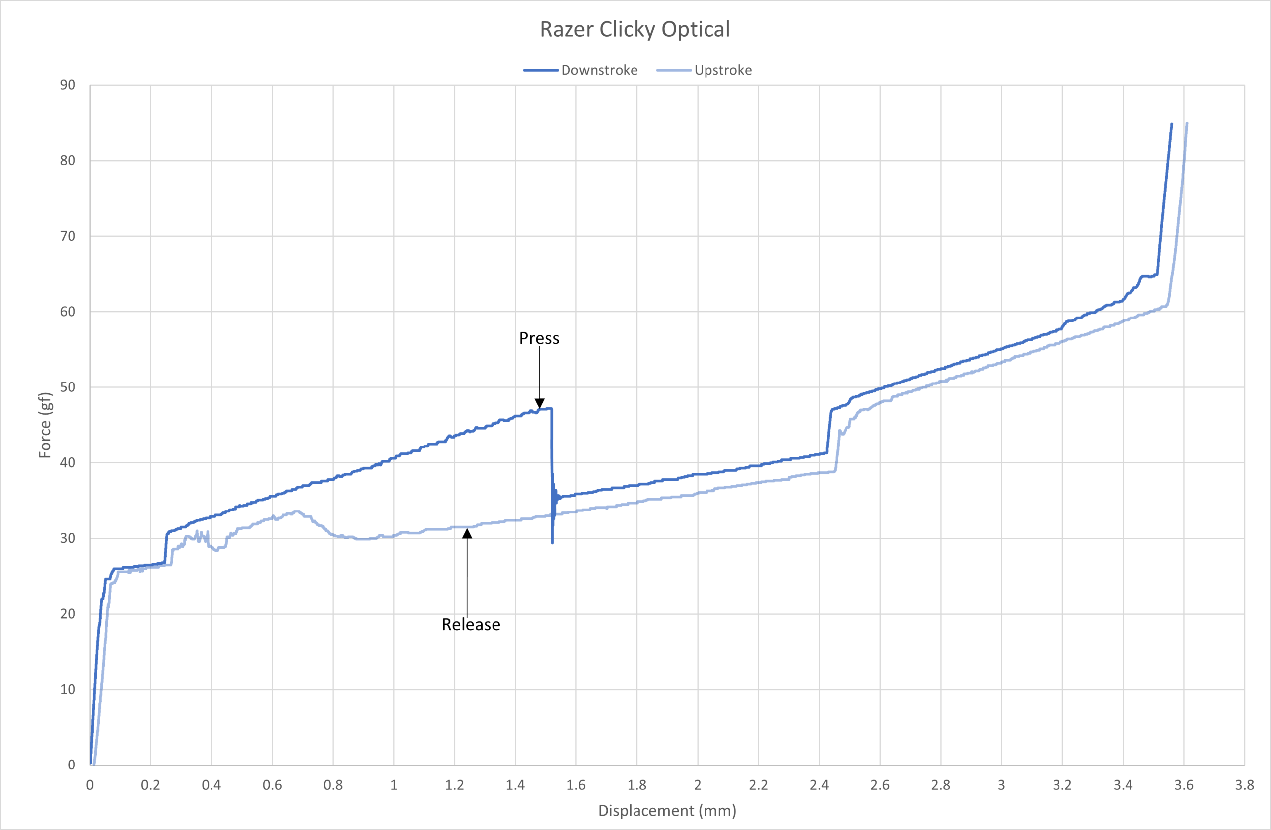 Razer Clicky Optical force curve.