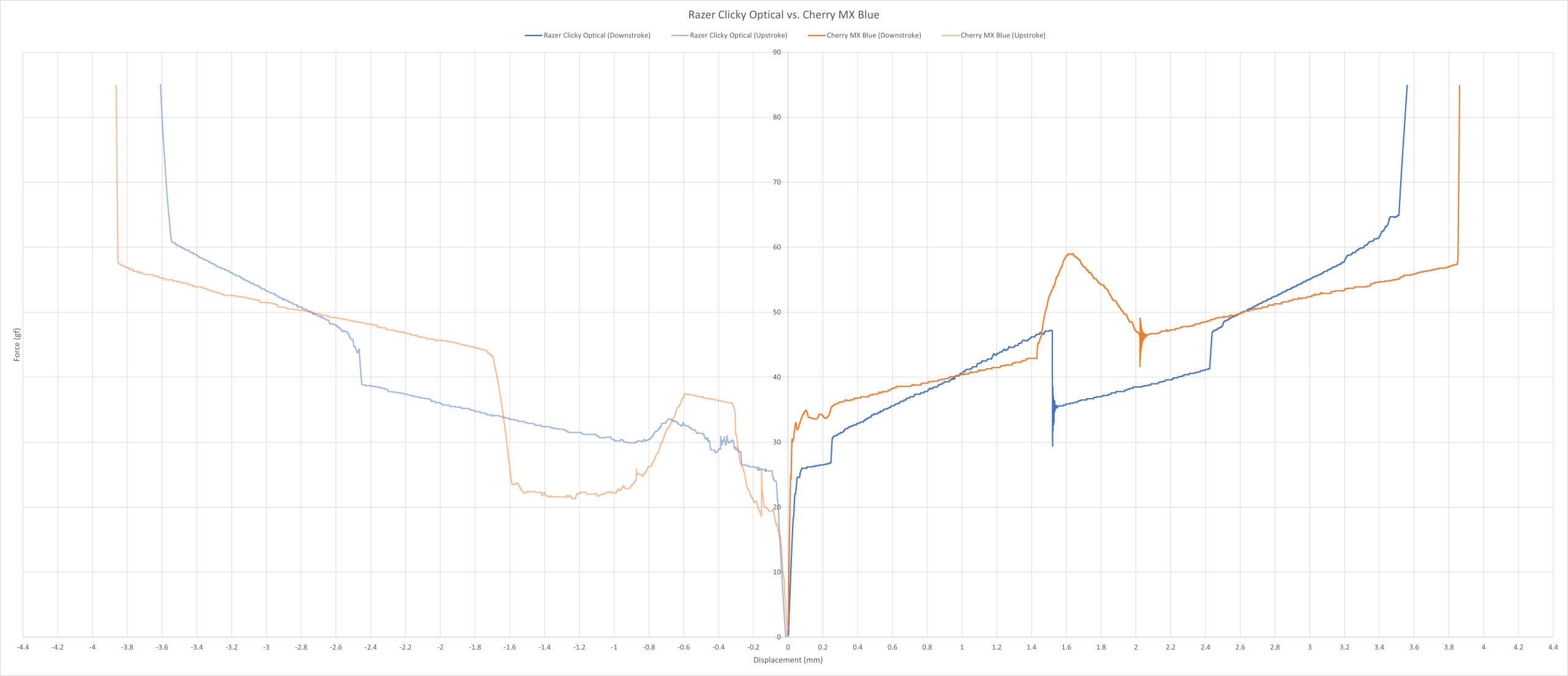 Razer Clicky Optical vs. Cherry MX Blue force curve.