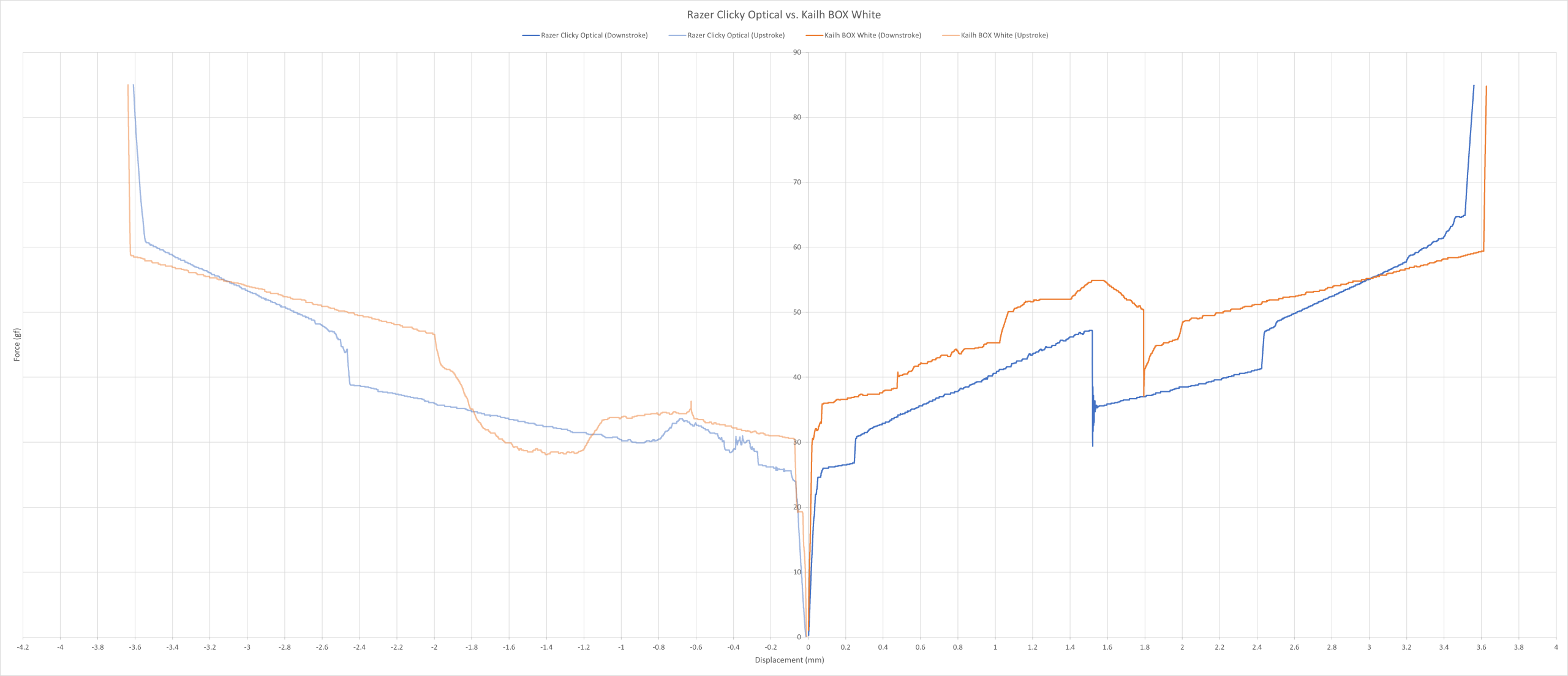 Razer Clicky Optical vs. Kailh BOX White force curve