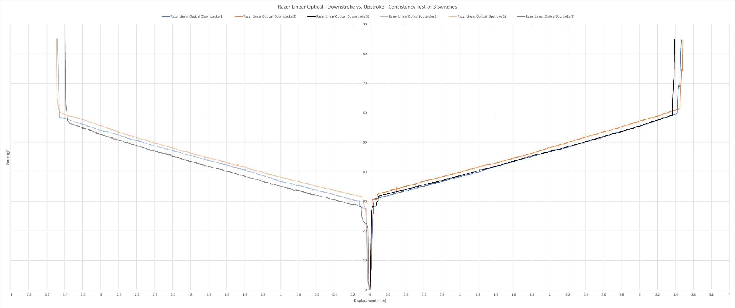 Razer Linear Optical consistency force curve.