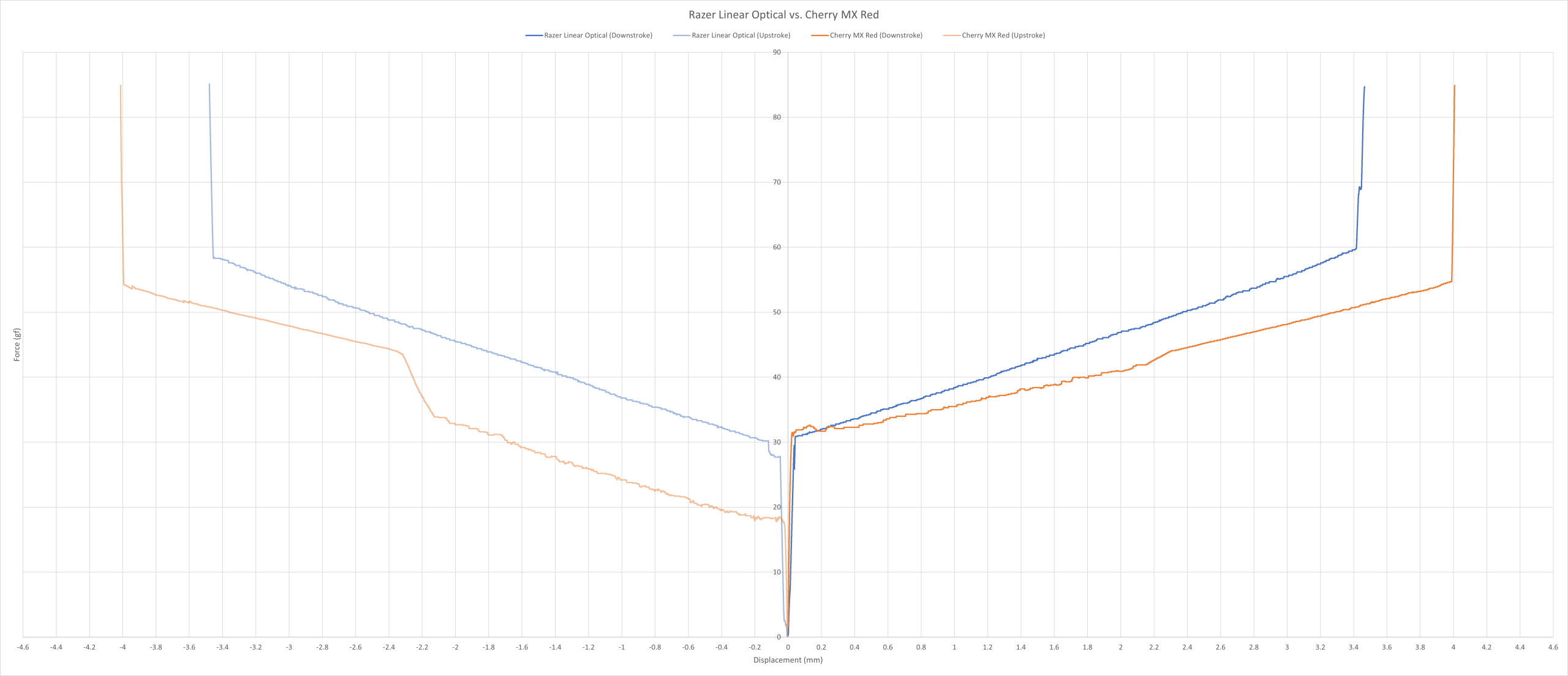 Razer Linear Optical vs. Cherry MX Red force curve.
