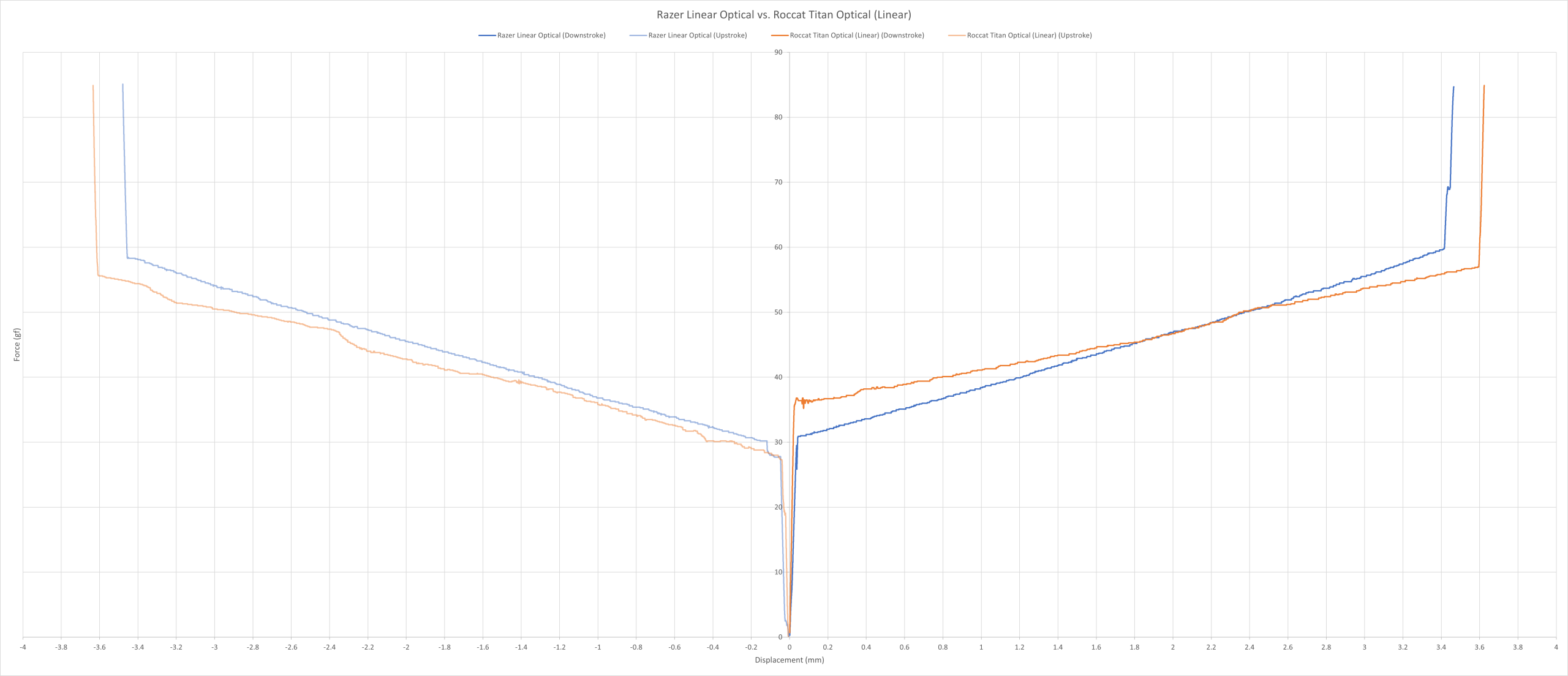 Razer Linear Optical vs. Roccat Titan Optical (Linear) force curve