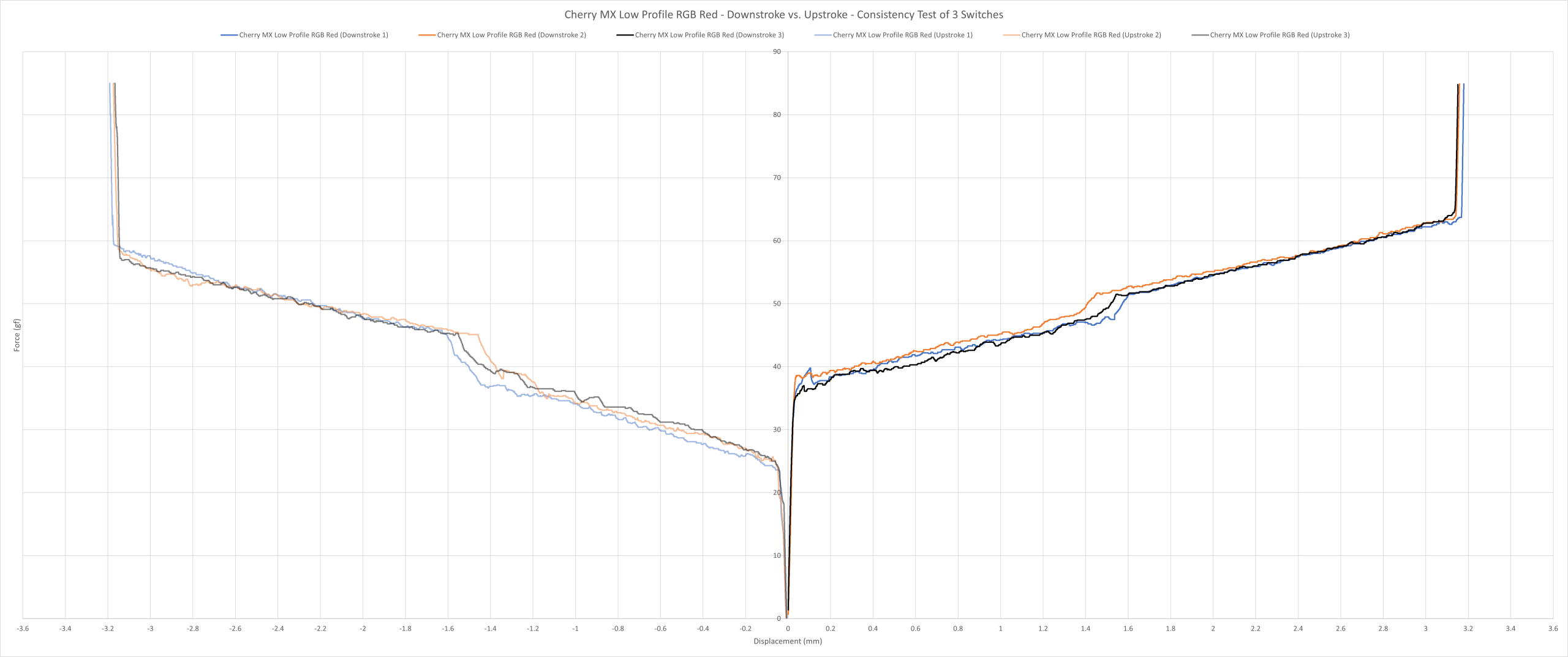 Cherry MX Low Profile RGB Red consistency force curve.