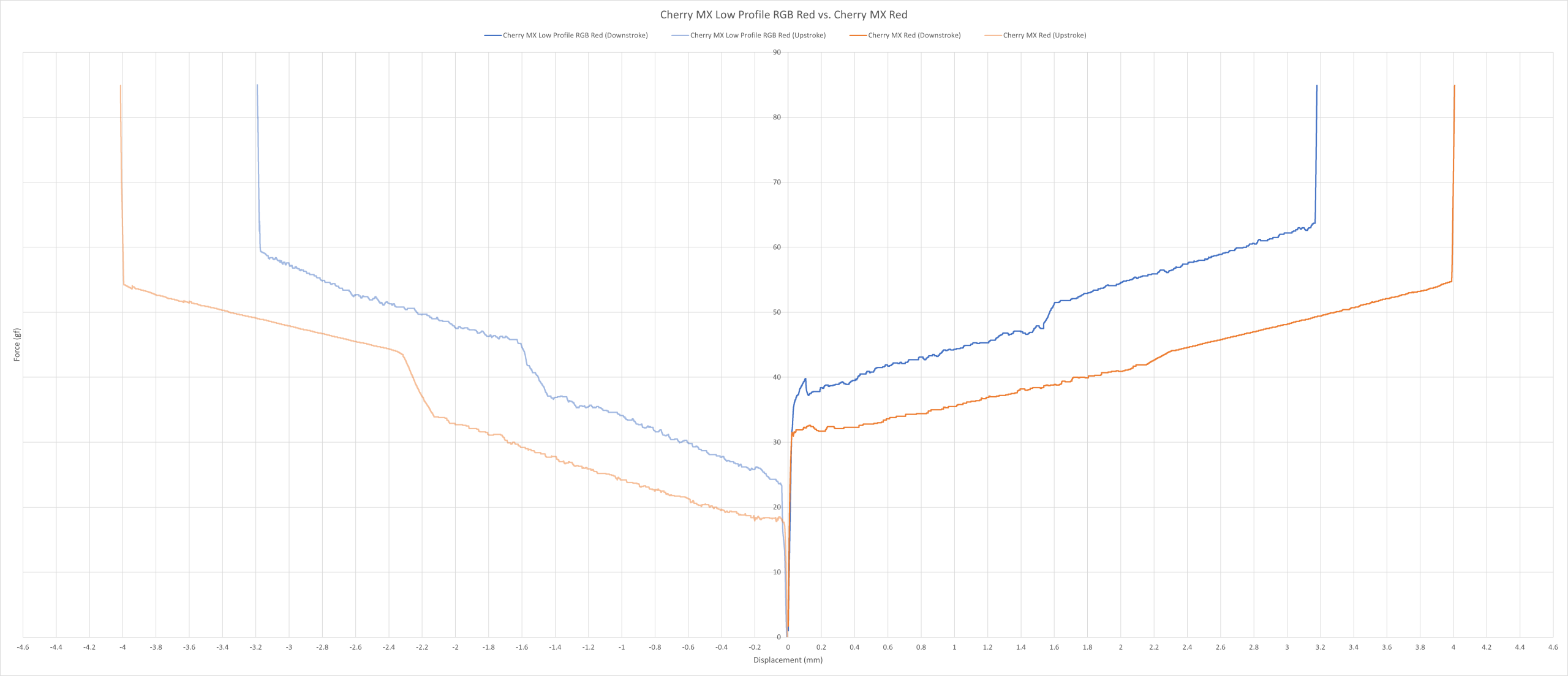 Cherry MX Low Profile RGB Red vs. Cherry MX Red force curve.