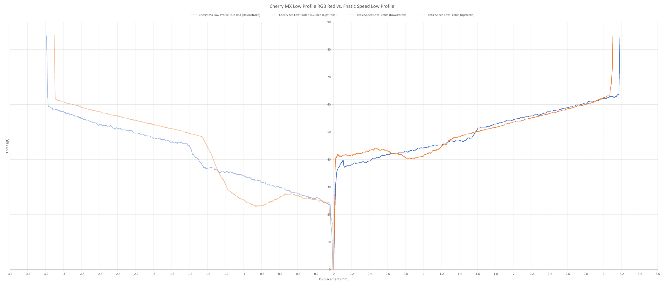 Cherry MX Low Profile RGB Red vs. Fnatic Speed Low Profile force curve