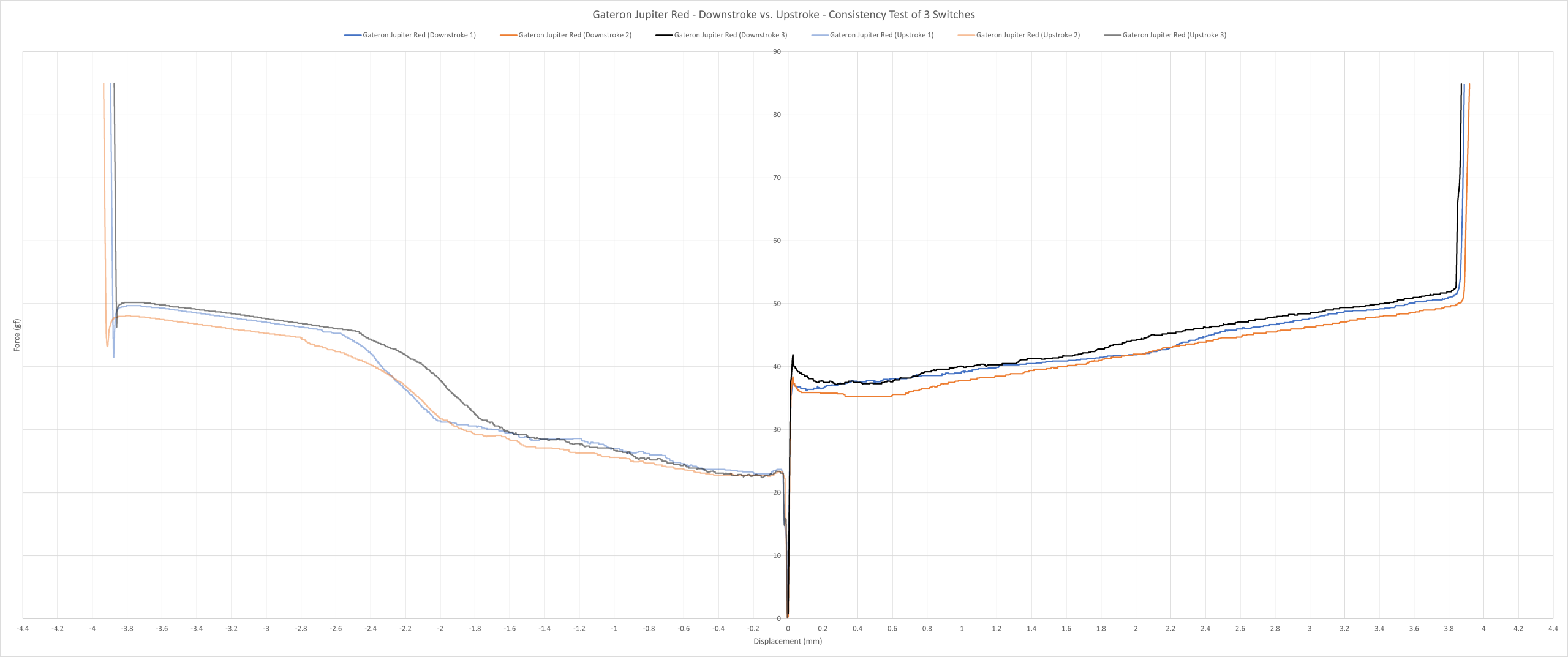Gateron Jupiter Red consistency force curve.