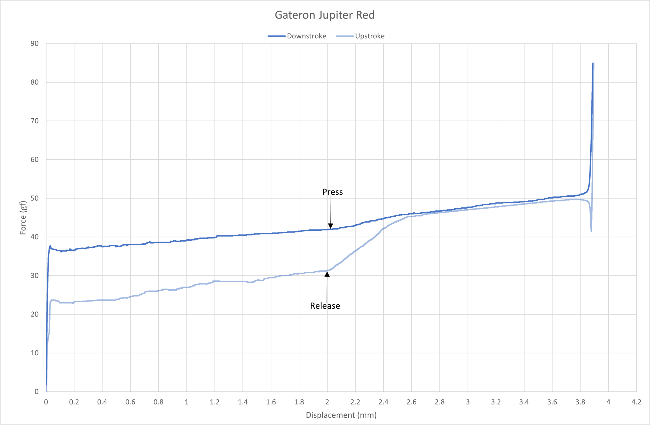 Gateron Jupiter Red force curve.