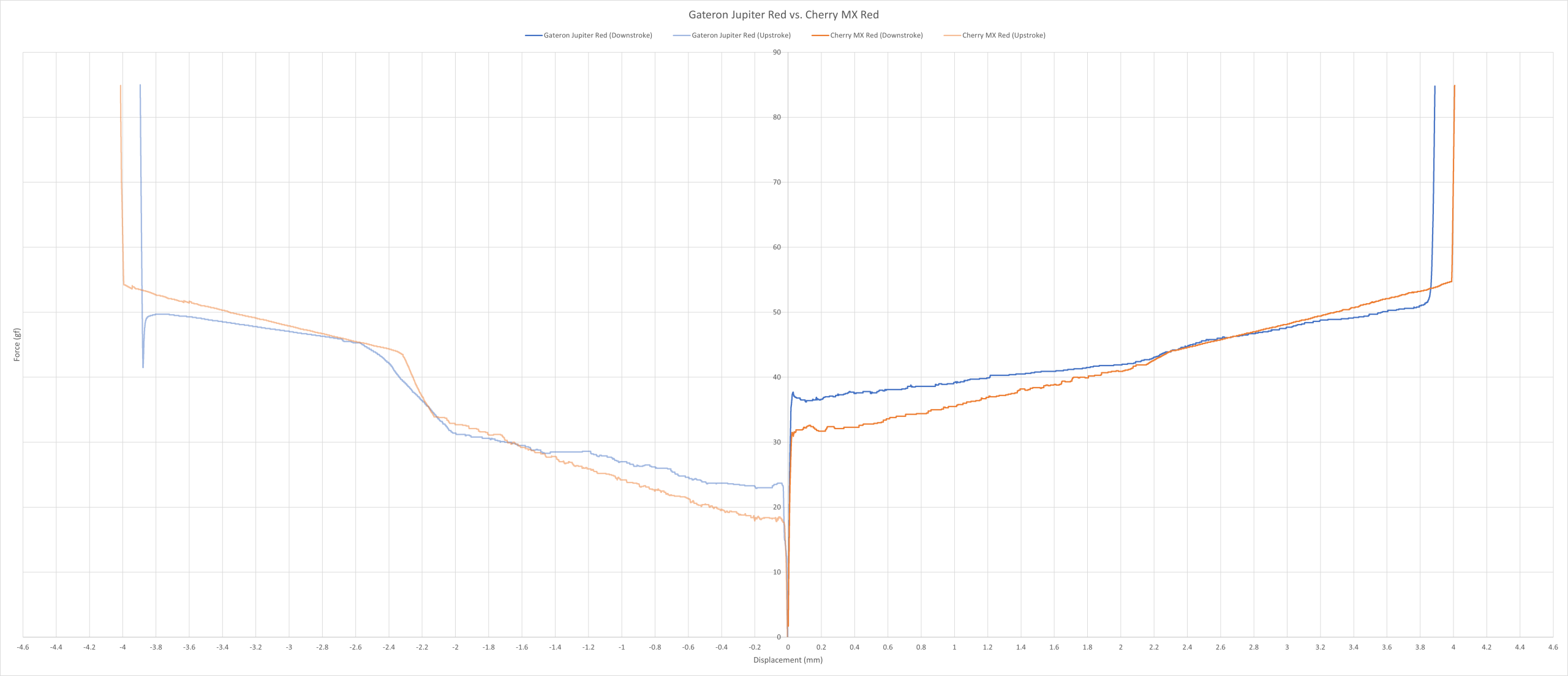 Gateron Jupiter Red vs. Cherry MX Red force curve.