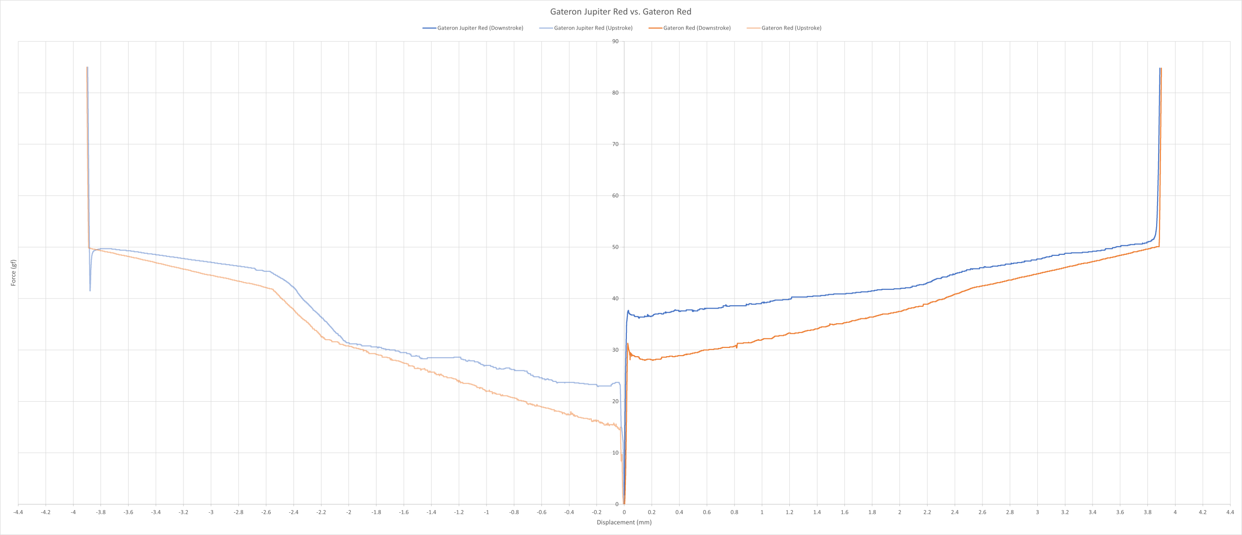 Gateron Jupiter Red vs. Gateron Red force curve