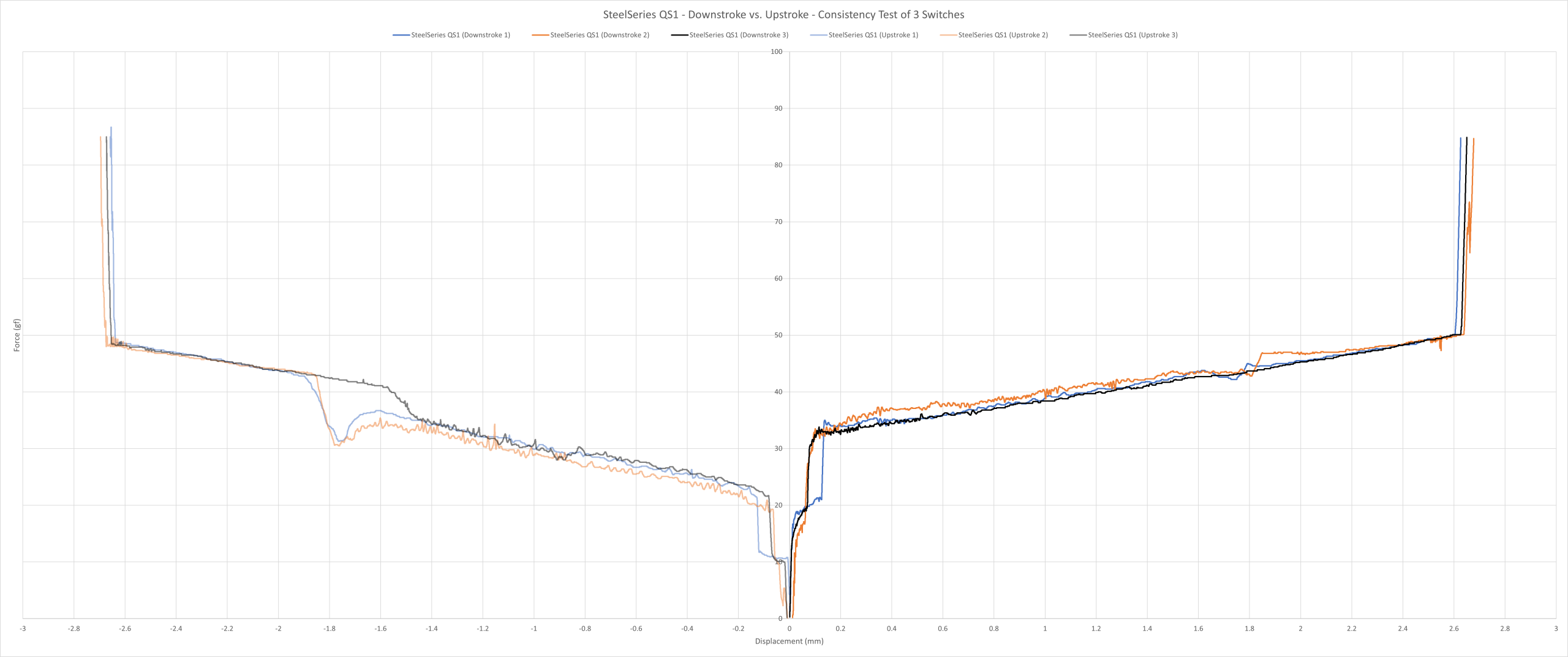 SteelSeries QS1 consistency force curve.