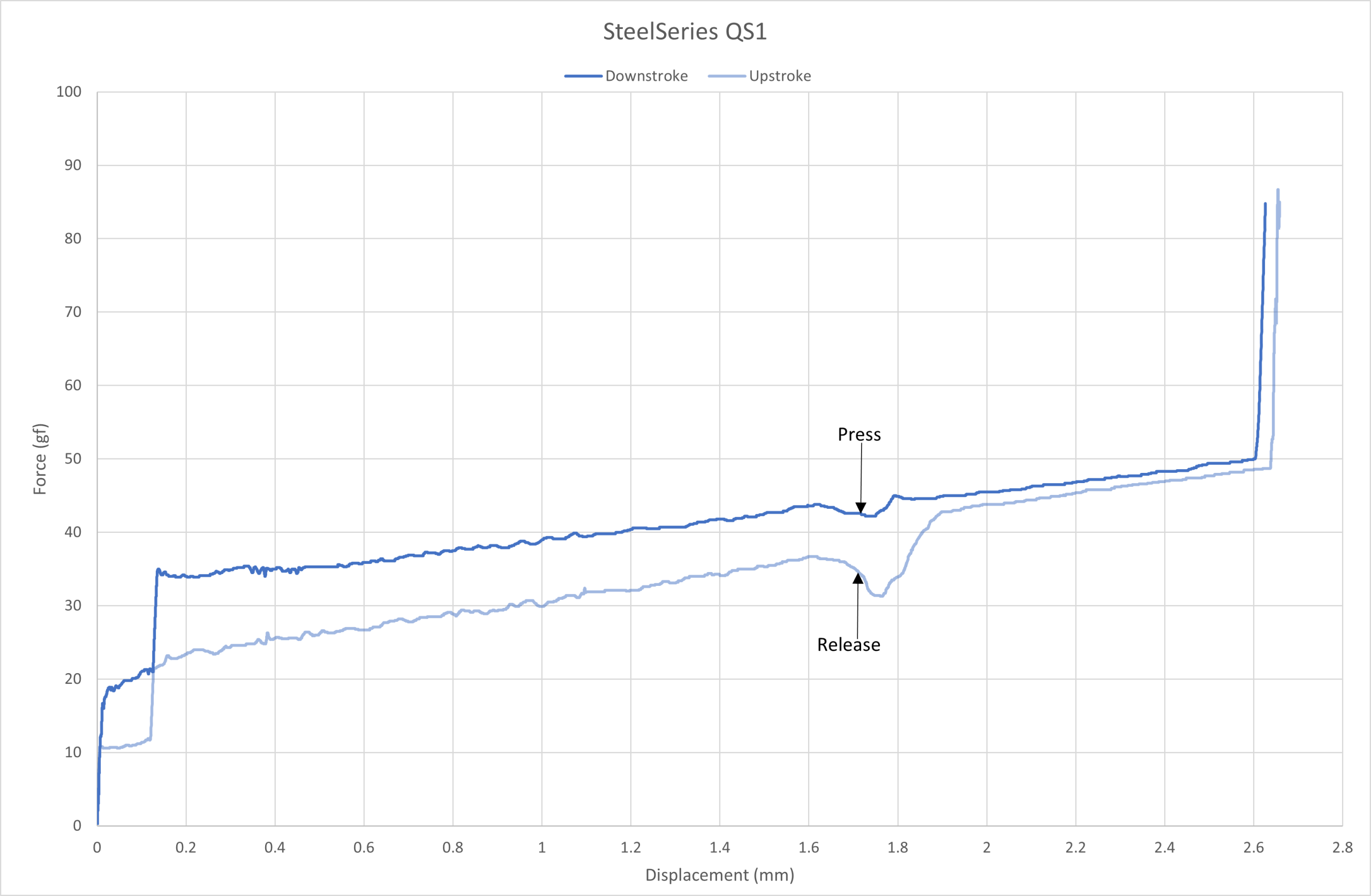 SteelSeries QS1 force curve.
