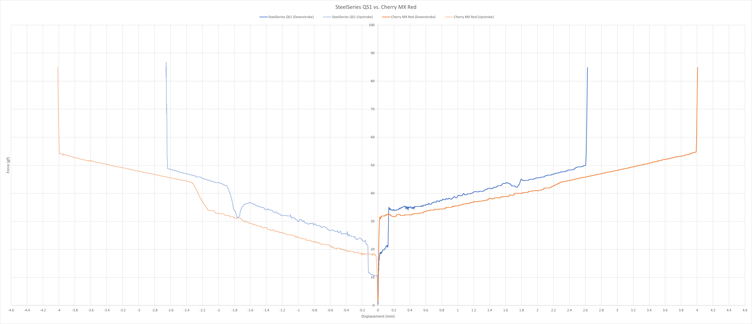 SteelSeries QS1 vs. Cherry MX Red force curve.