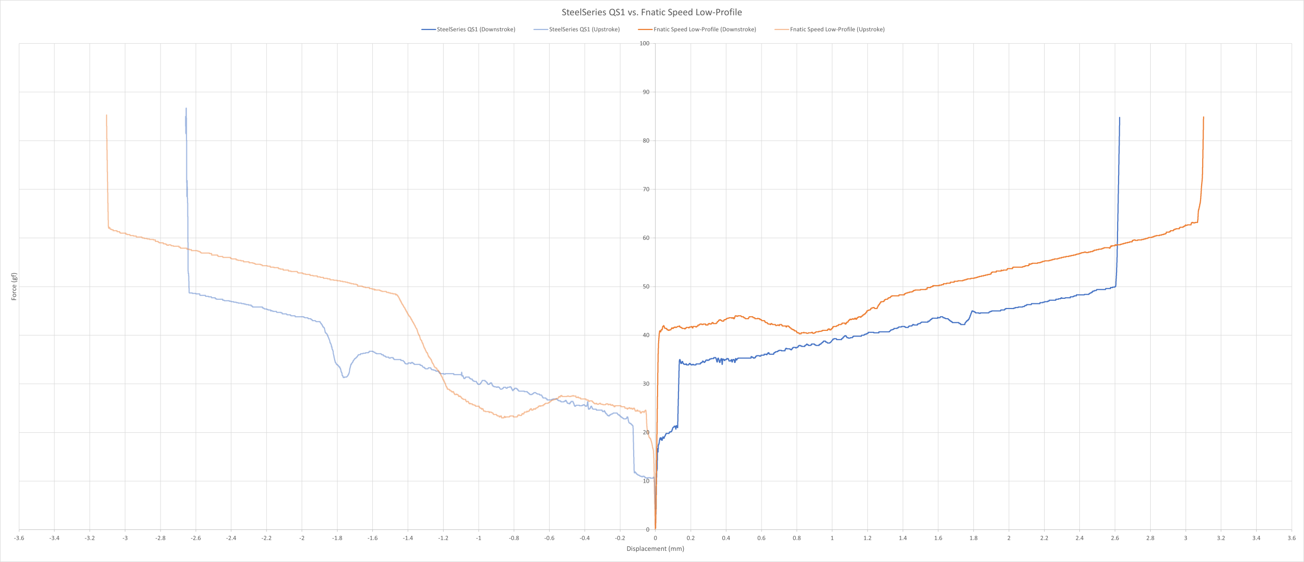 SteelSeries QS1 vs. Fnatic Speed Low Profile force curve