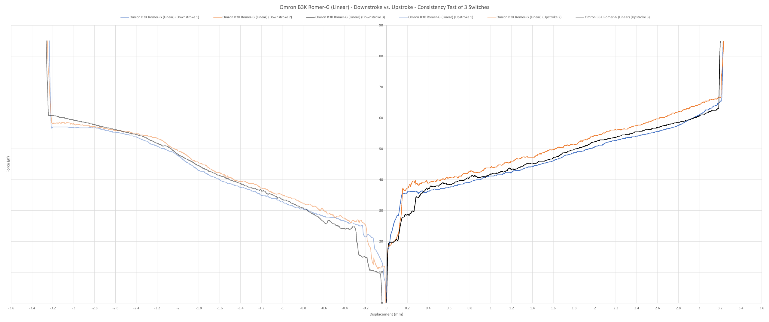 Omron B3K “Romer-G” Linear consistency force curve.
